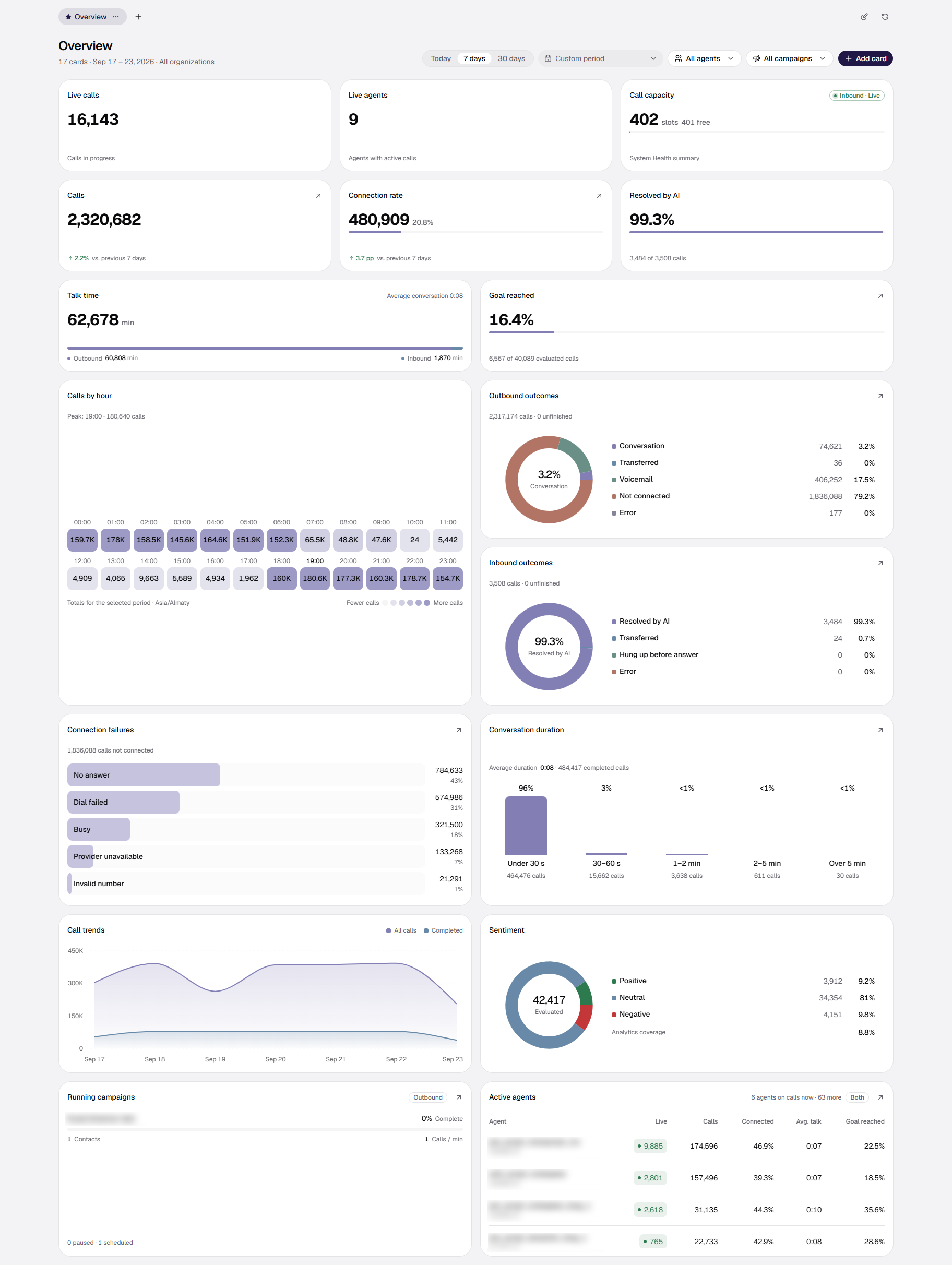 The Overview dashboard: the header with period and filters, the now, volume, outcome and agent cards