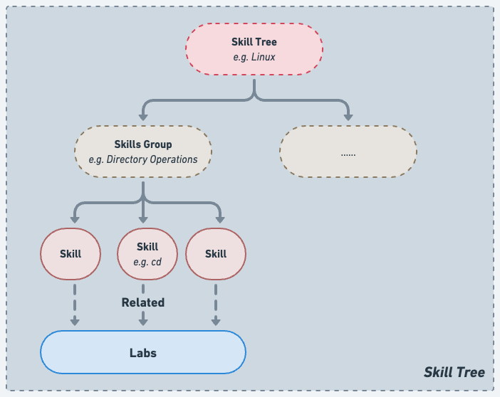 Skill Tree