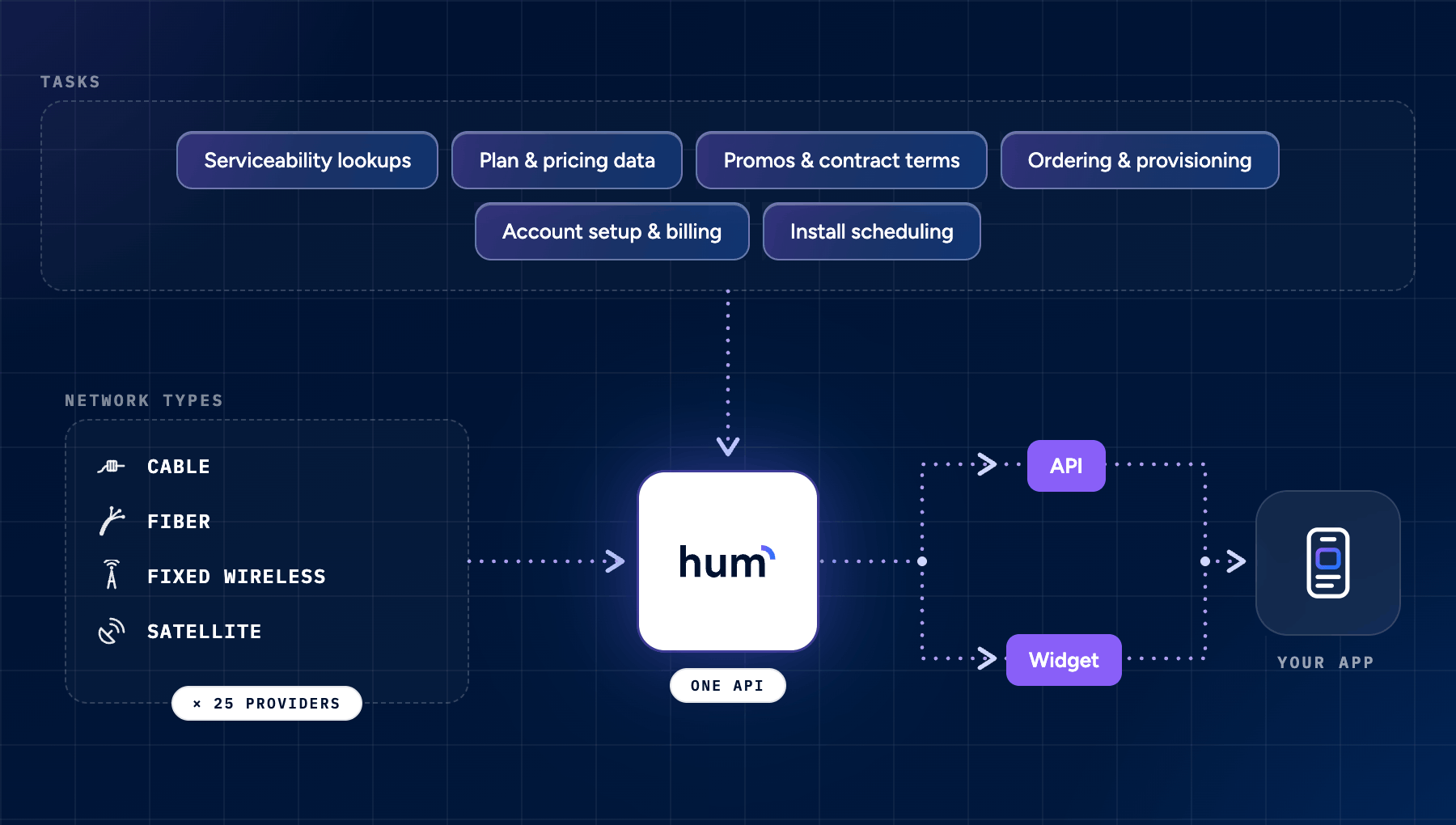 Hum platform diagram: internet tasks (serviceability lookups, plan and pricing data, promos and contract terms, ordering and provisioning, account setup and billing, install scheduling) and network types (cable, fiber, fixed wireless, satellite) across 200+ providers flow through one Hum API, delivered to your app via API or widget