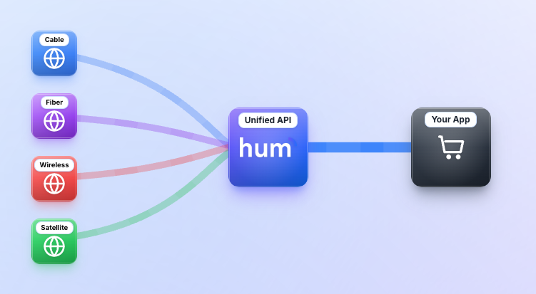 Hum Technology Stack showing API integration, widget options, and service provider connections