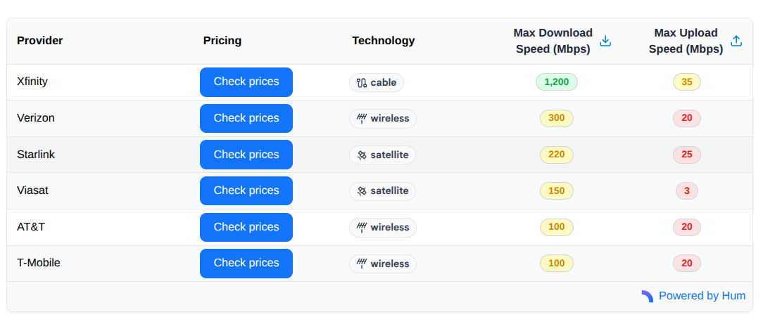 Summary layout showing provider options in table format