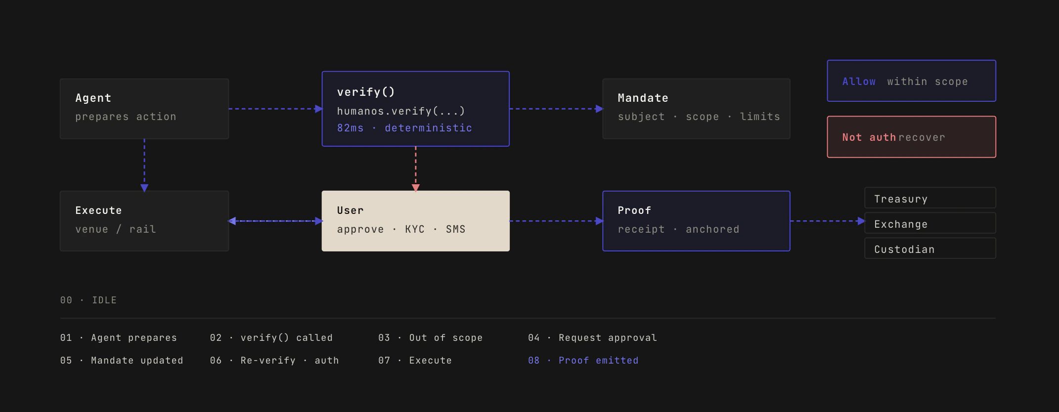 The Humanos flow — an agent prepares an action, calls verify() against a mandate's scope and limits, requests user approval when out of scope, executes on the venue, and emits an anchored proof.