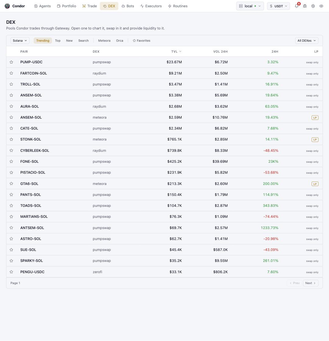 The DEX page: trending pools with TVL, volume, and 24h change
