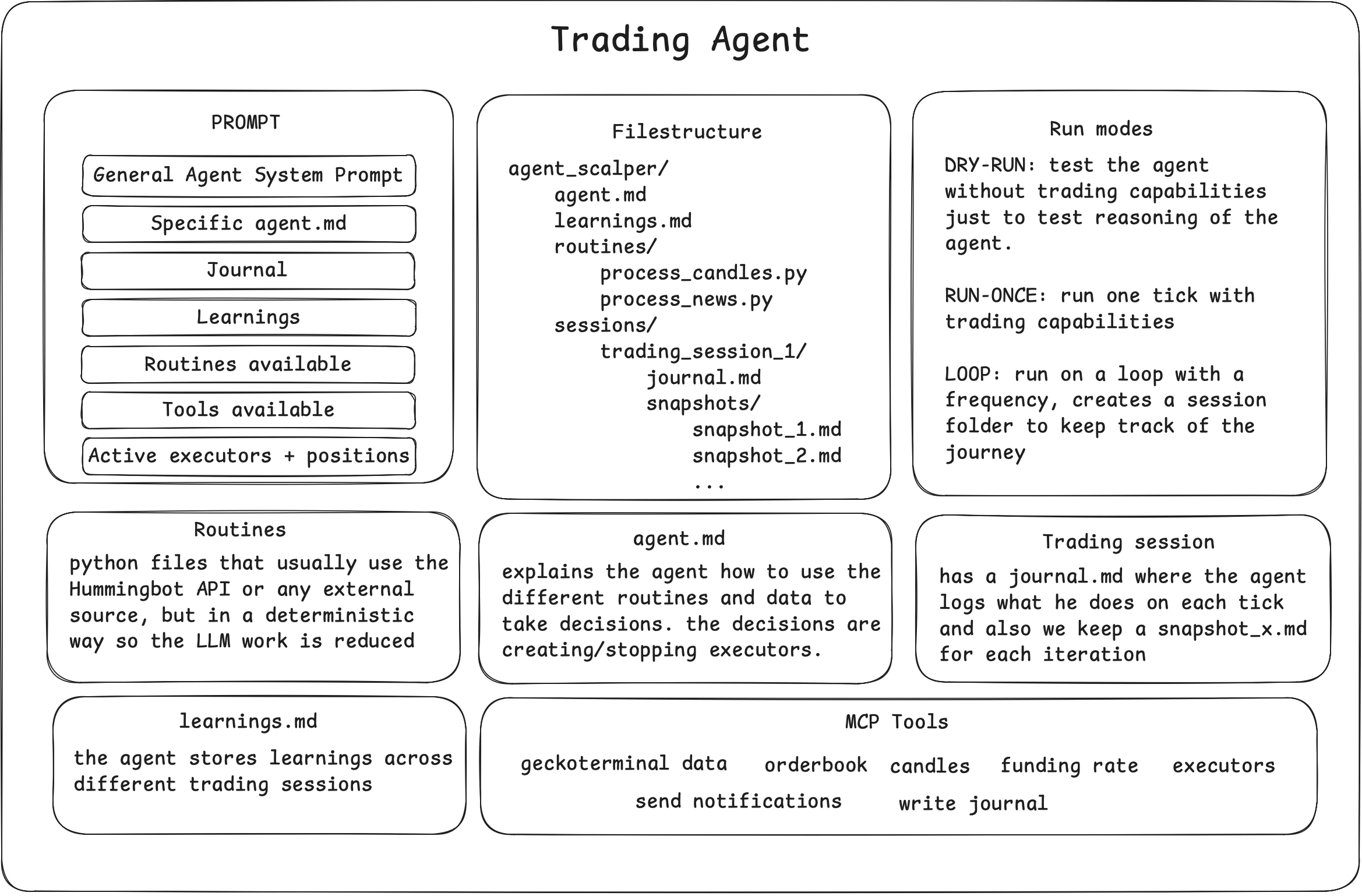 Trading Agent Architecture
