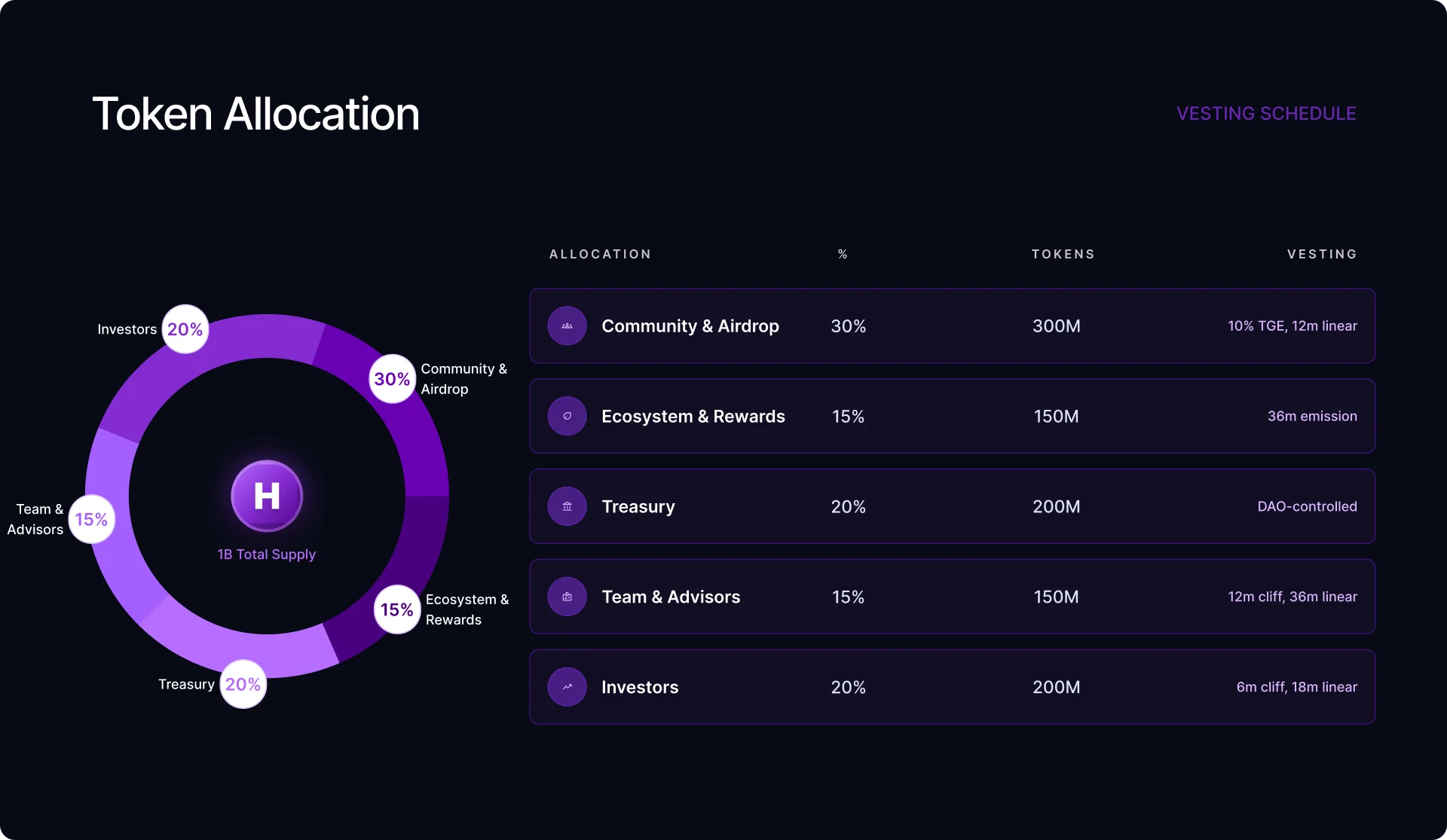 Token Allocation
