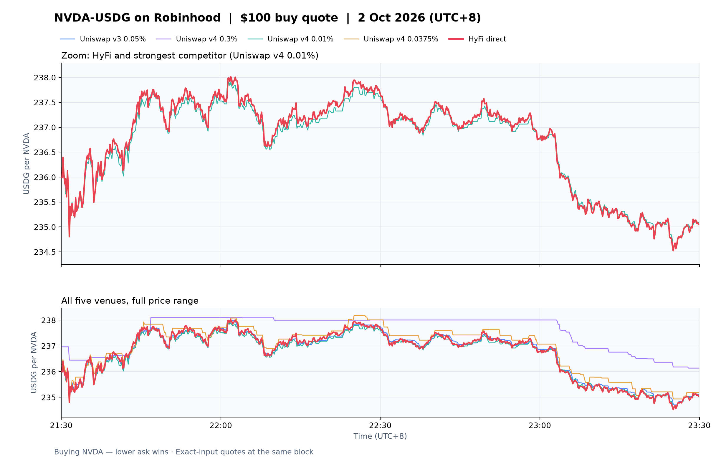 NVDA-USDG on Robinhood — $100 asks, 2 October 2026, 21:30–23:30 UTC+8