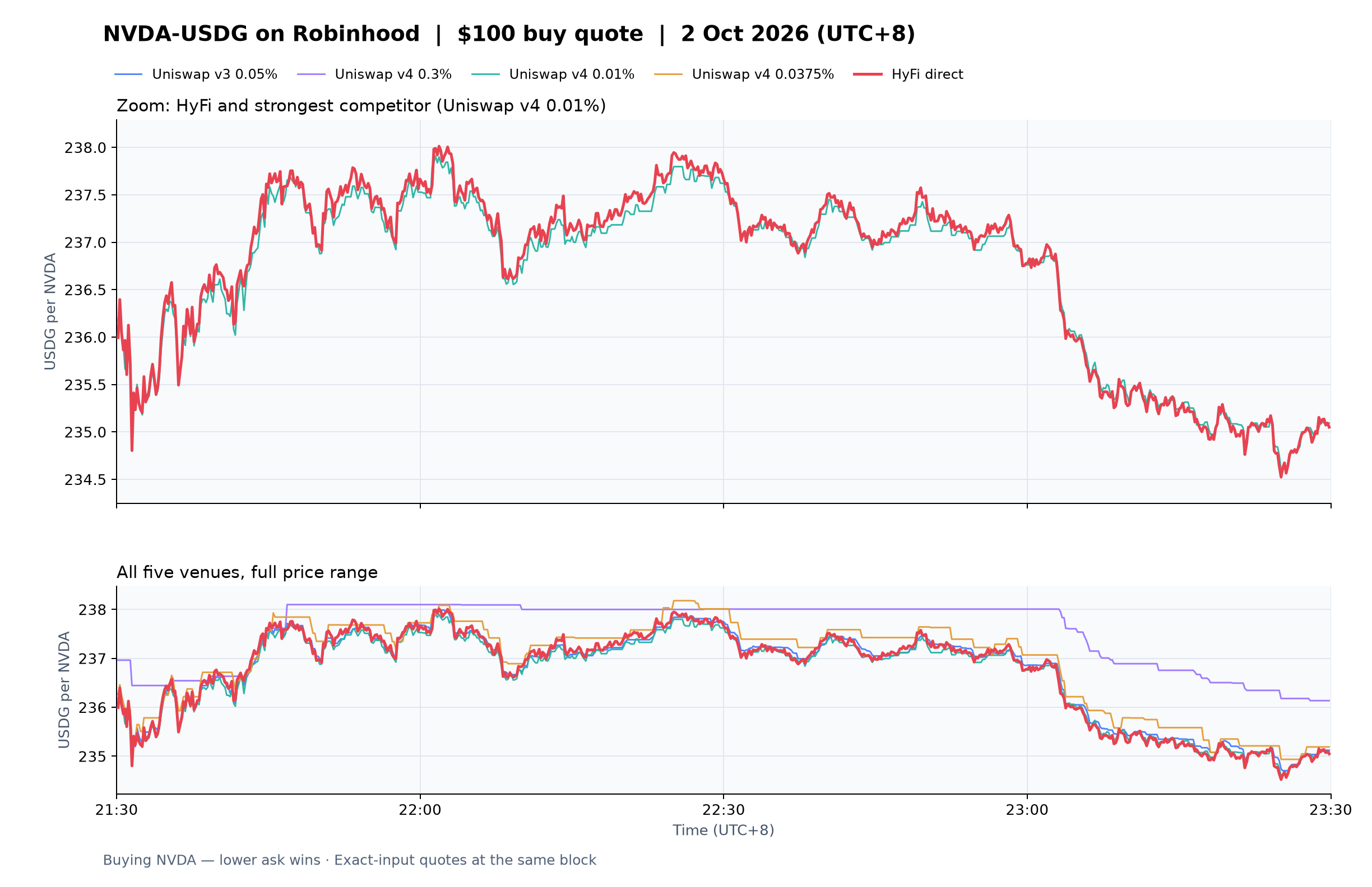 NVDA-USDG on Robinhood — $100 asks, 2 October 2026, 21:30–23:30 UTC+8