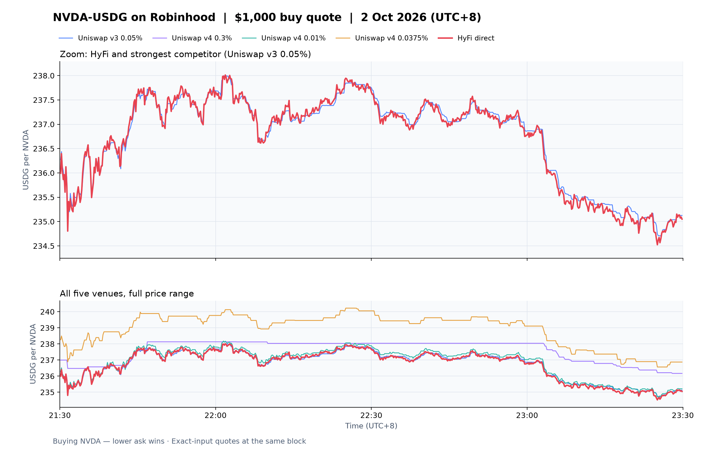 NVDA-USDG on Robinhood — $1,000 asks, 2 October 2026, 21:30–23:30 UTC+8