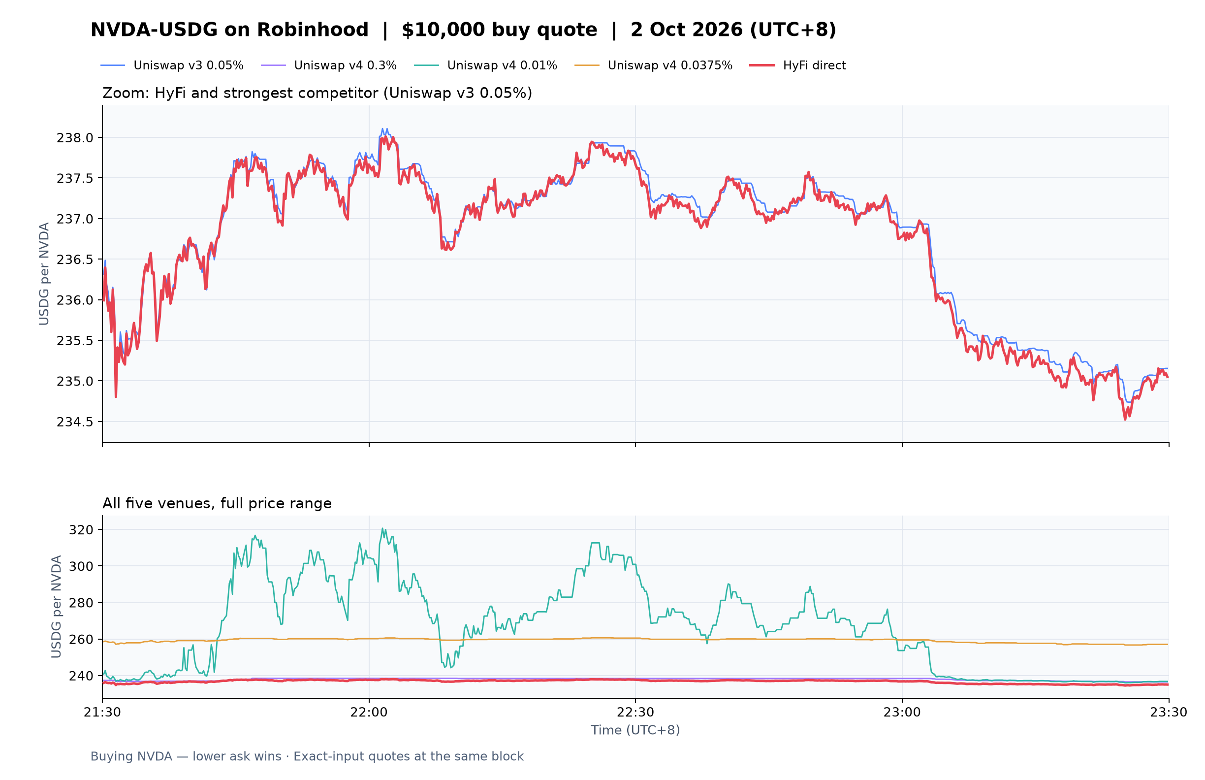 NVDA-USDG on Robinhood — $10,000 asks, 2 October 2026, 21:30–23:30 UTC+8