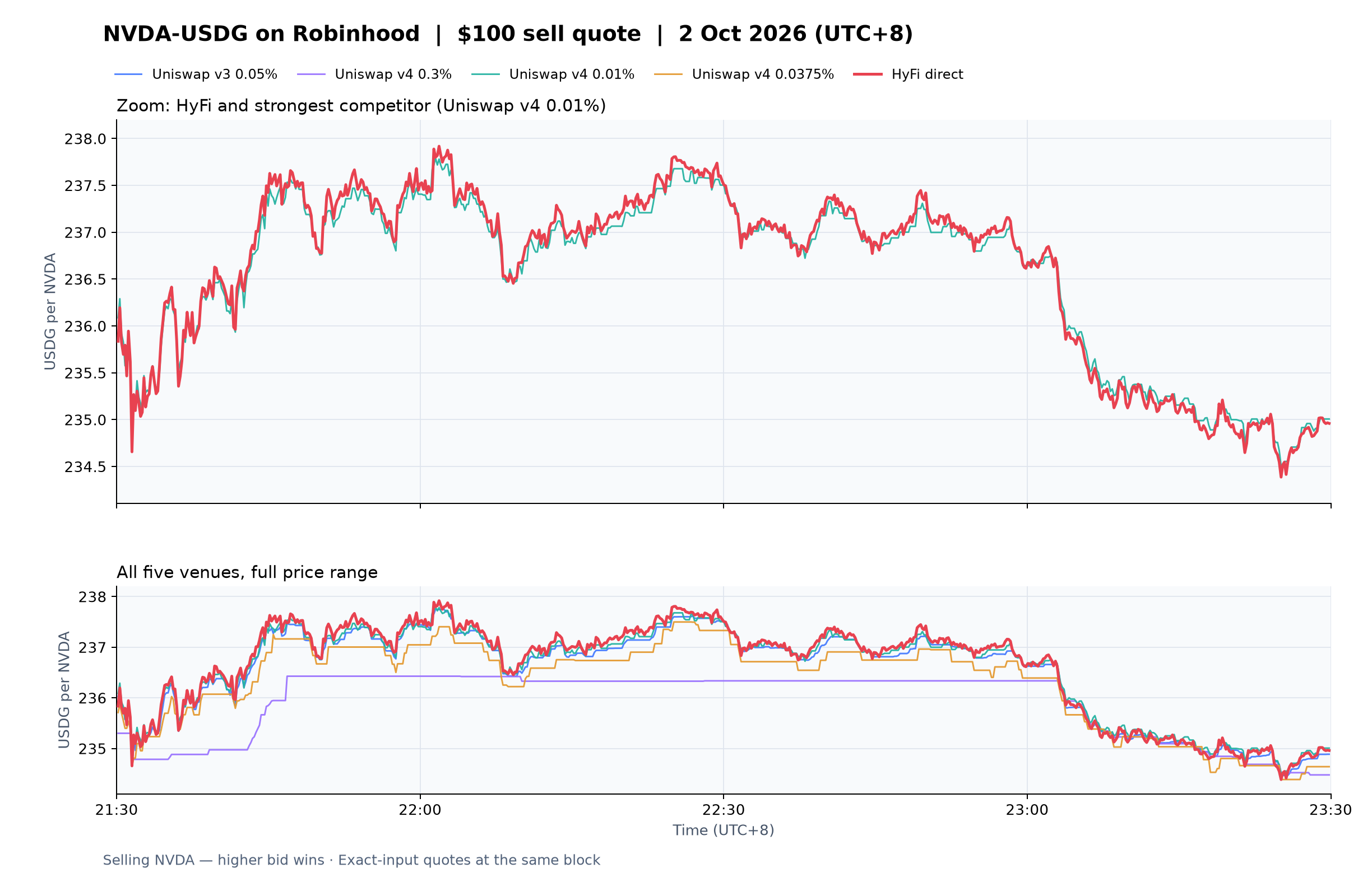 NVDA-USDG on Robinhood — $100 bids, 2 October 2026, 21:30–23:30 UTC+8