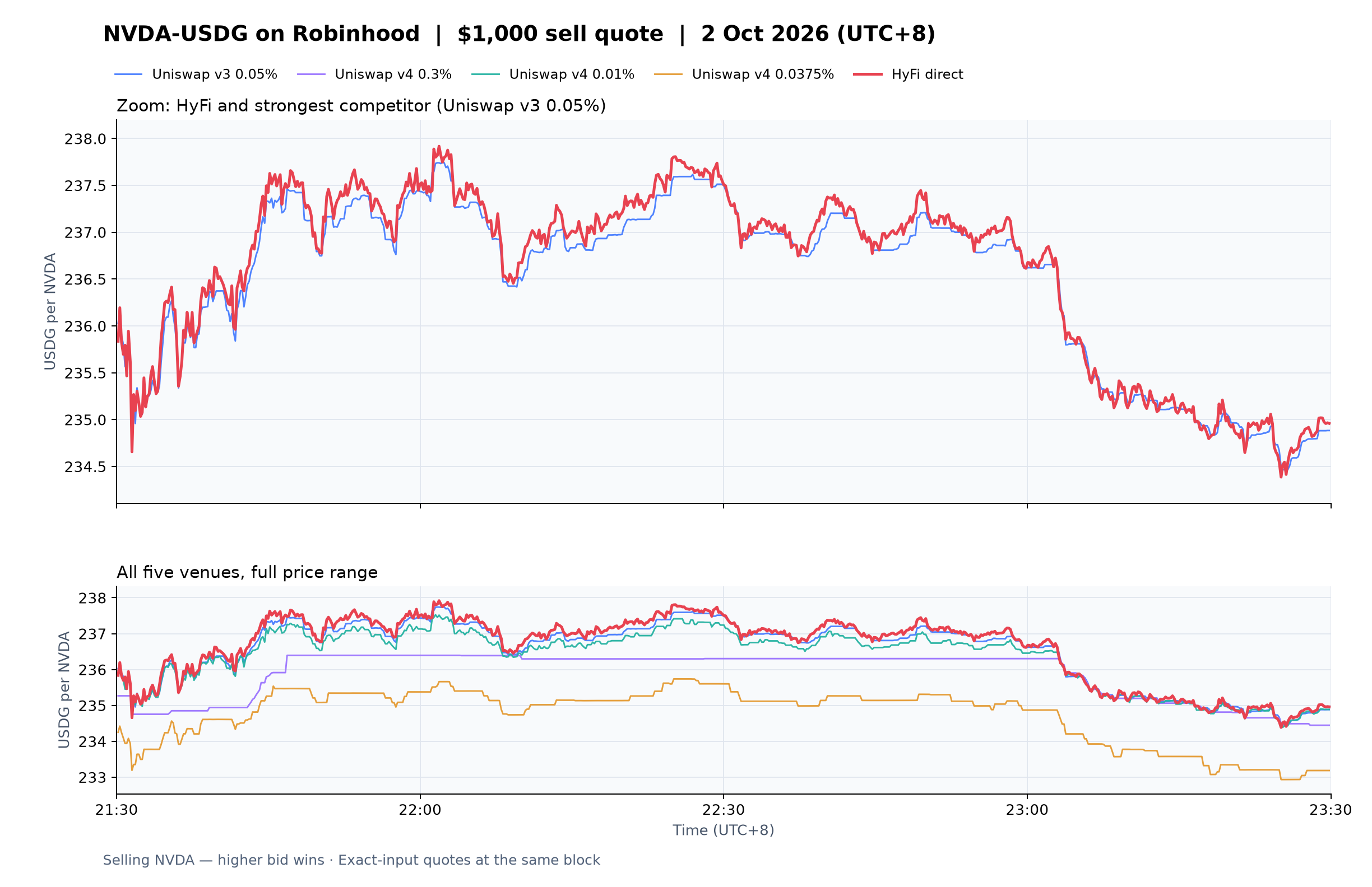 NVDA-USDG on Robinhood — $1,000 bids, 2 October 2026, 21:30–23:30 UTC+8