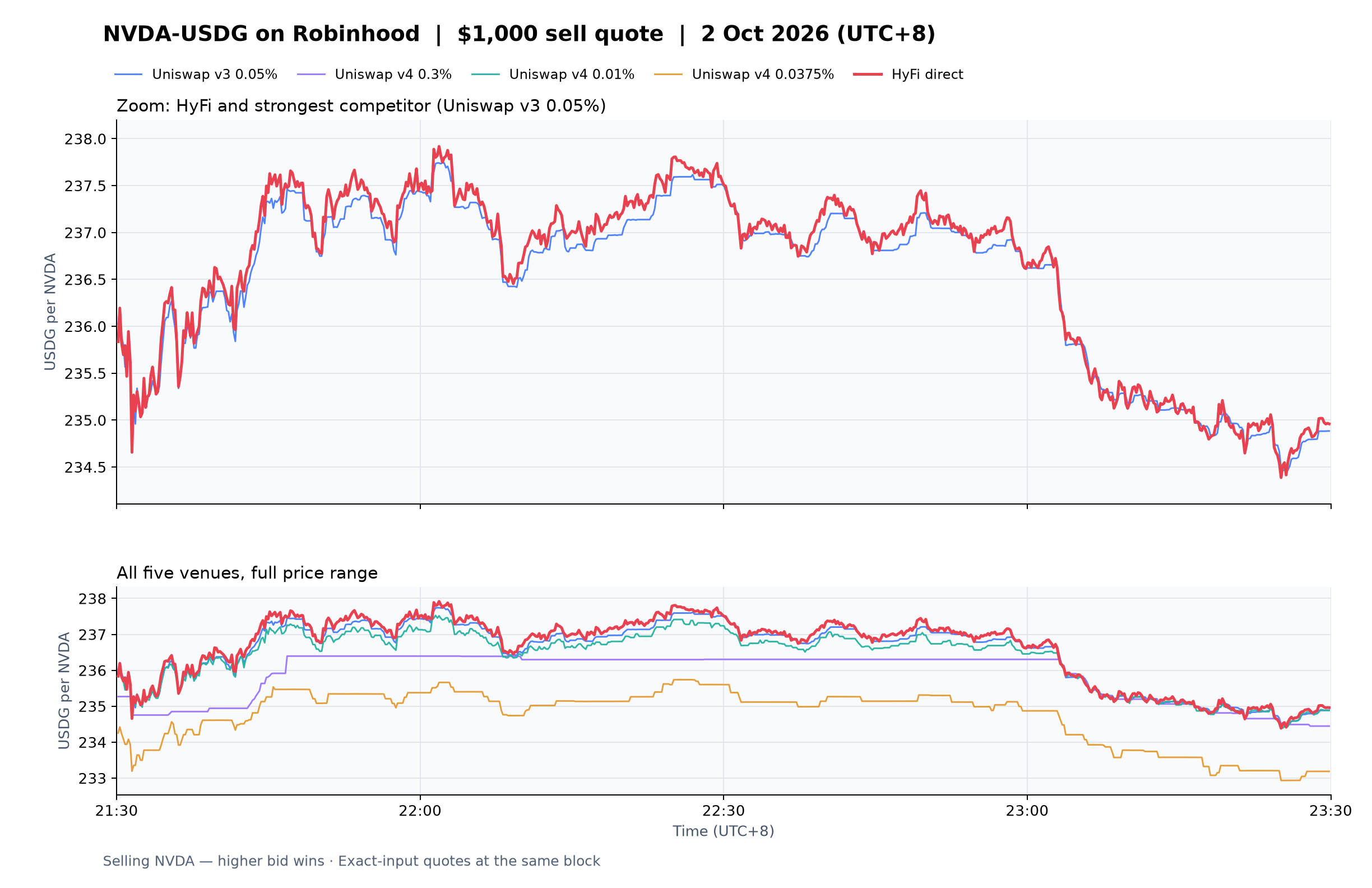 NVDA-USDG on Robinhood — $1,000 bids, 2 October 2026, 21:30–23:30 UTC+8