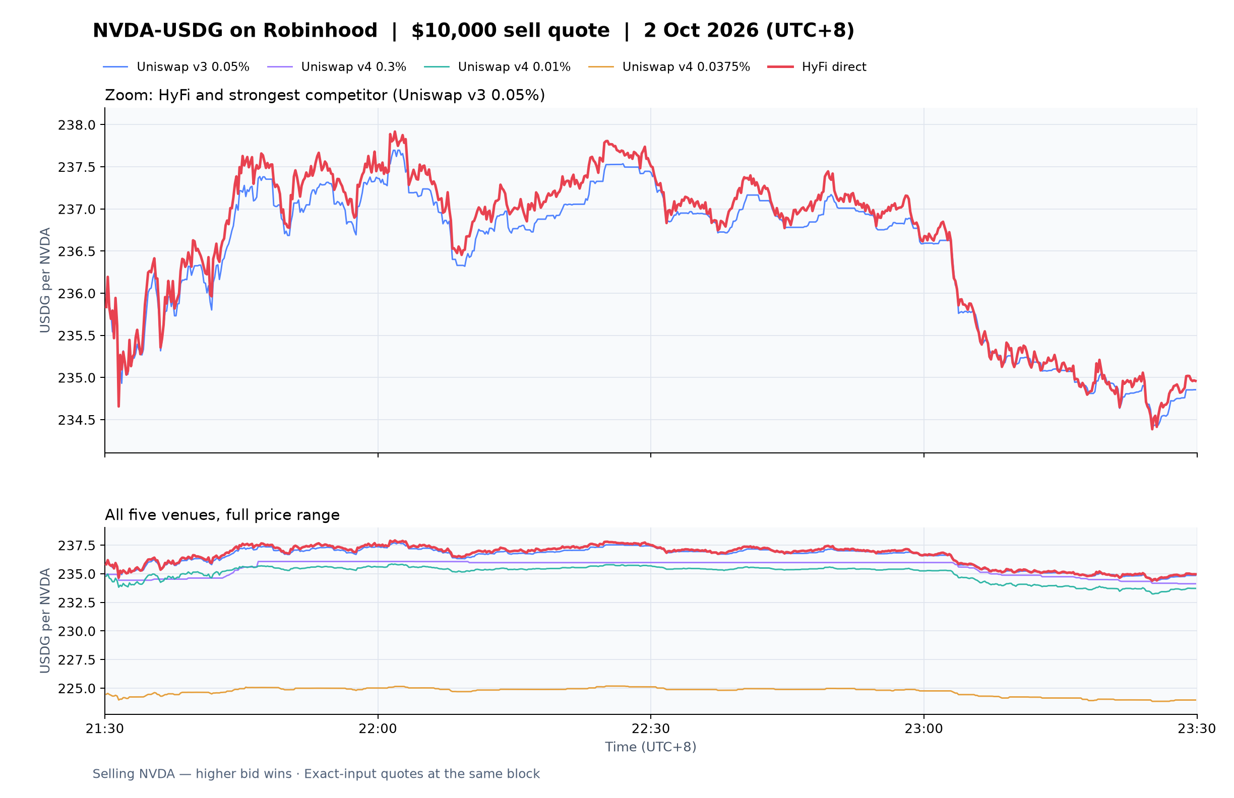 NVDA-USDG on Robinhood — $10,000 bids, 2 October 2026, 21:30–23:30 UTC+8