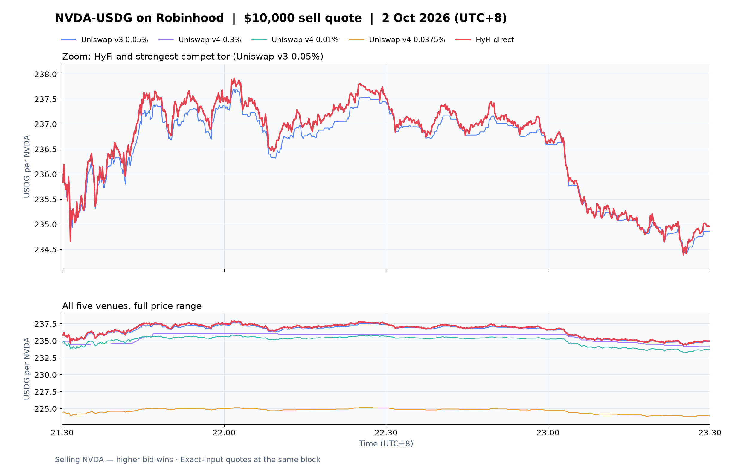 NVDA-USDG on Robinhood — $10,000 bids, 2 October 2026, 21:30–23:30 UTC+8