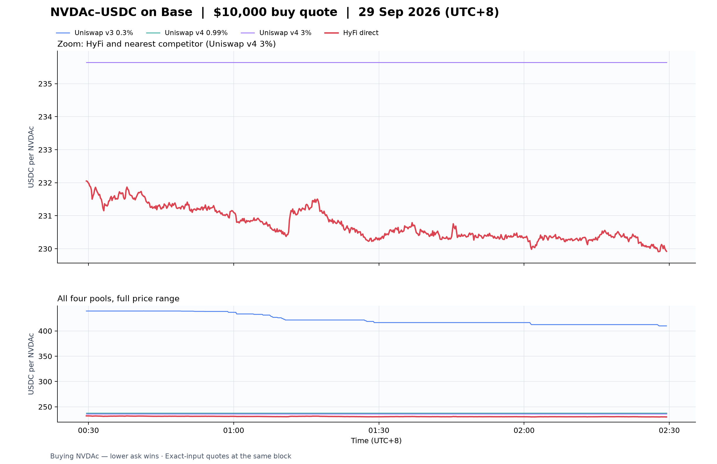 Base Nvdac Usdc Asks 10000