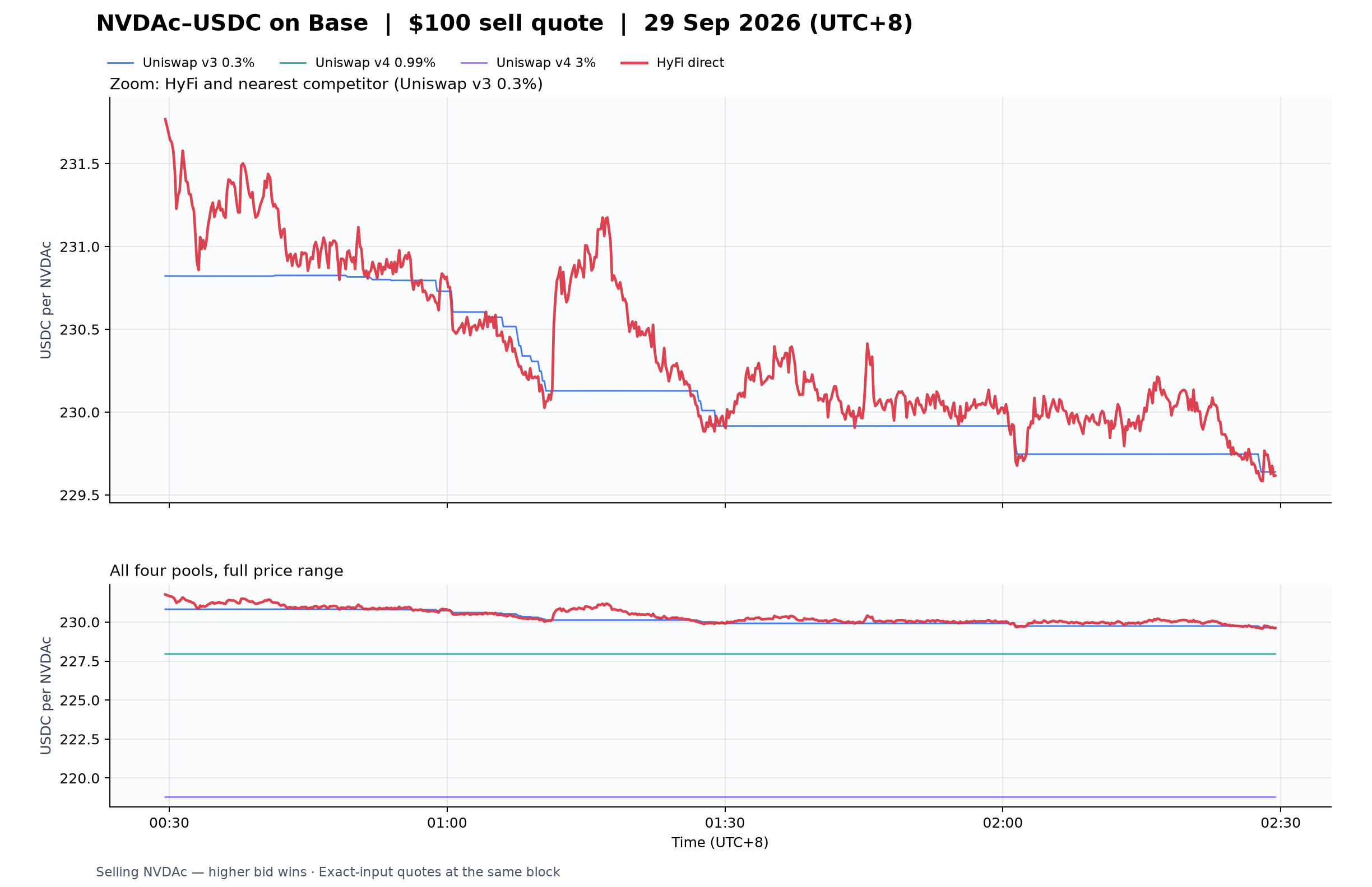 Base Nvdac Usdc Bids 100