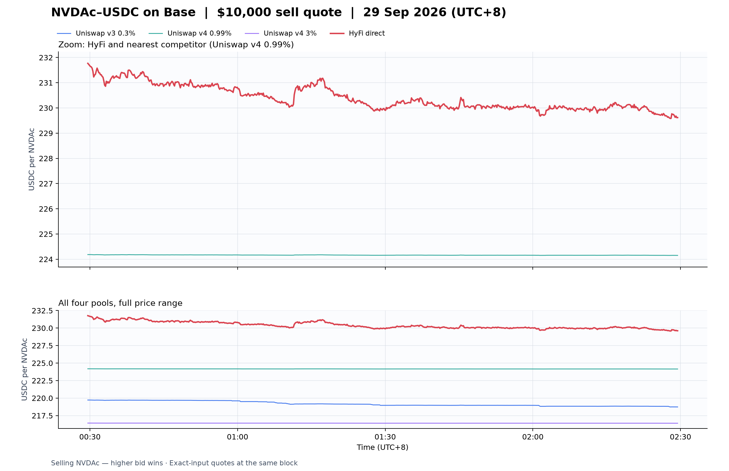 Base Nvdac Usdc Bids 10000