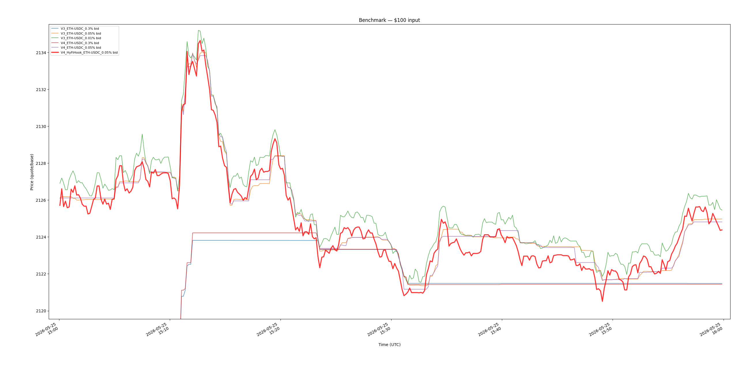 Base Eth Usdc Bids 100