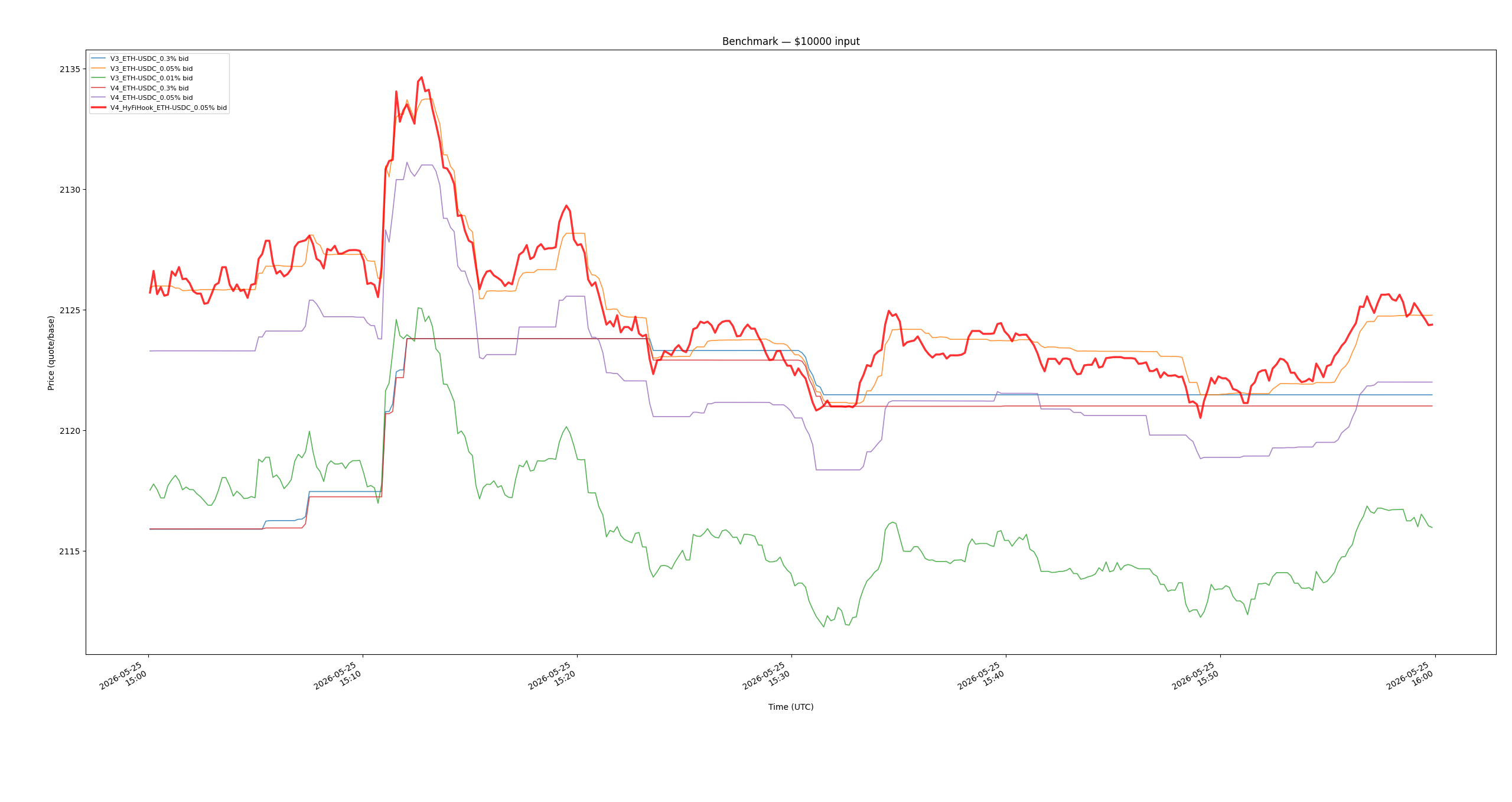 Base Eth Usdc Bids 10000