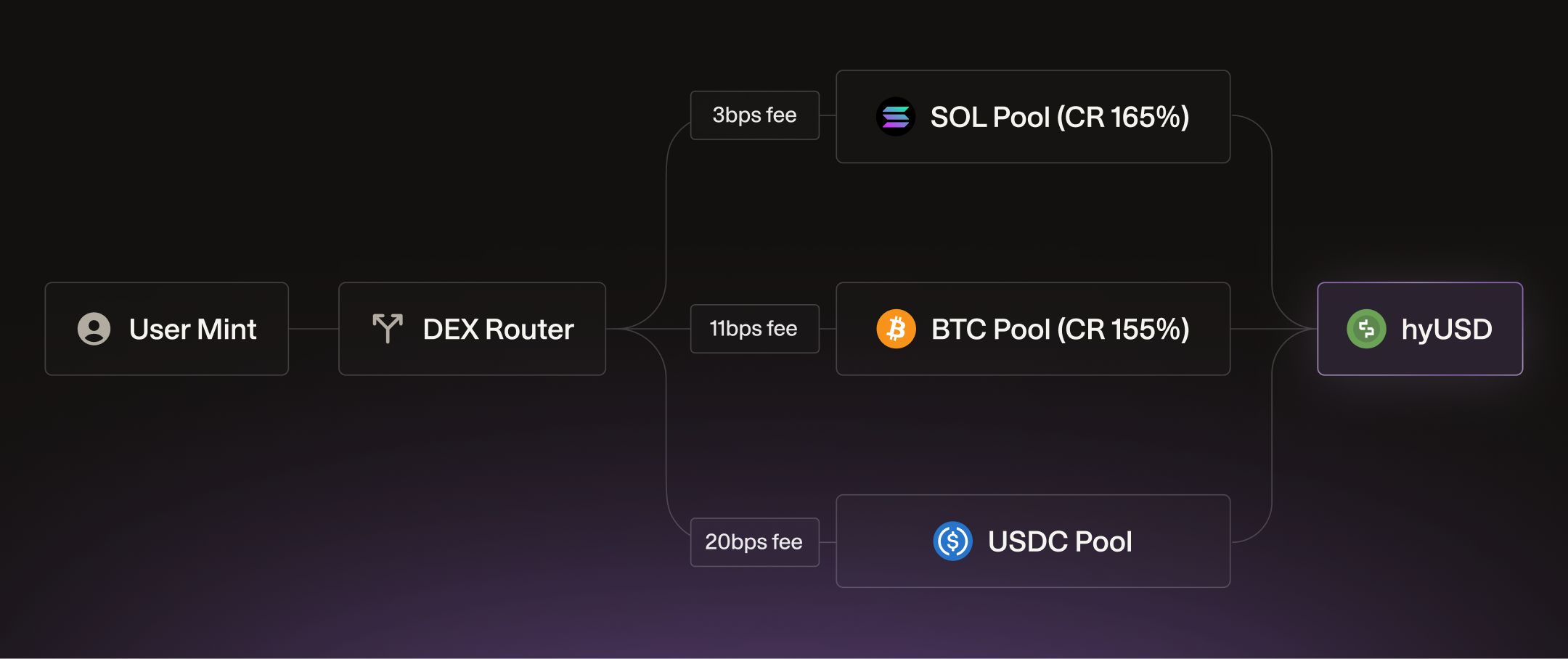 The DEX router selects the cheapest pool to mint hyUSD