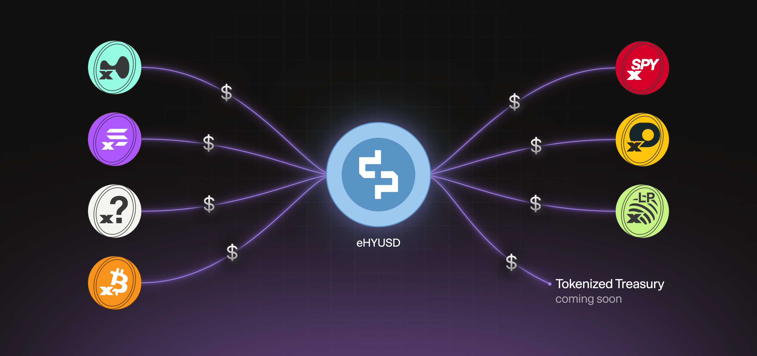 eHYUSD receives yield from all xAsset pools