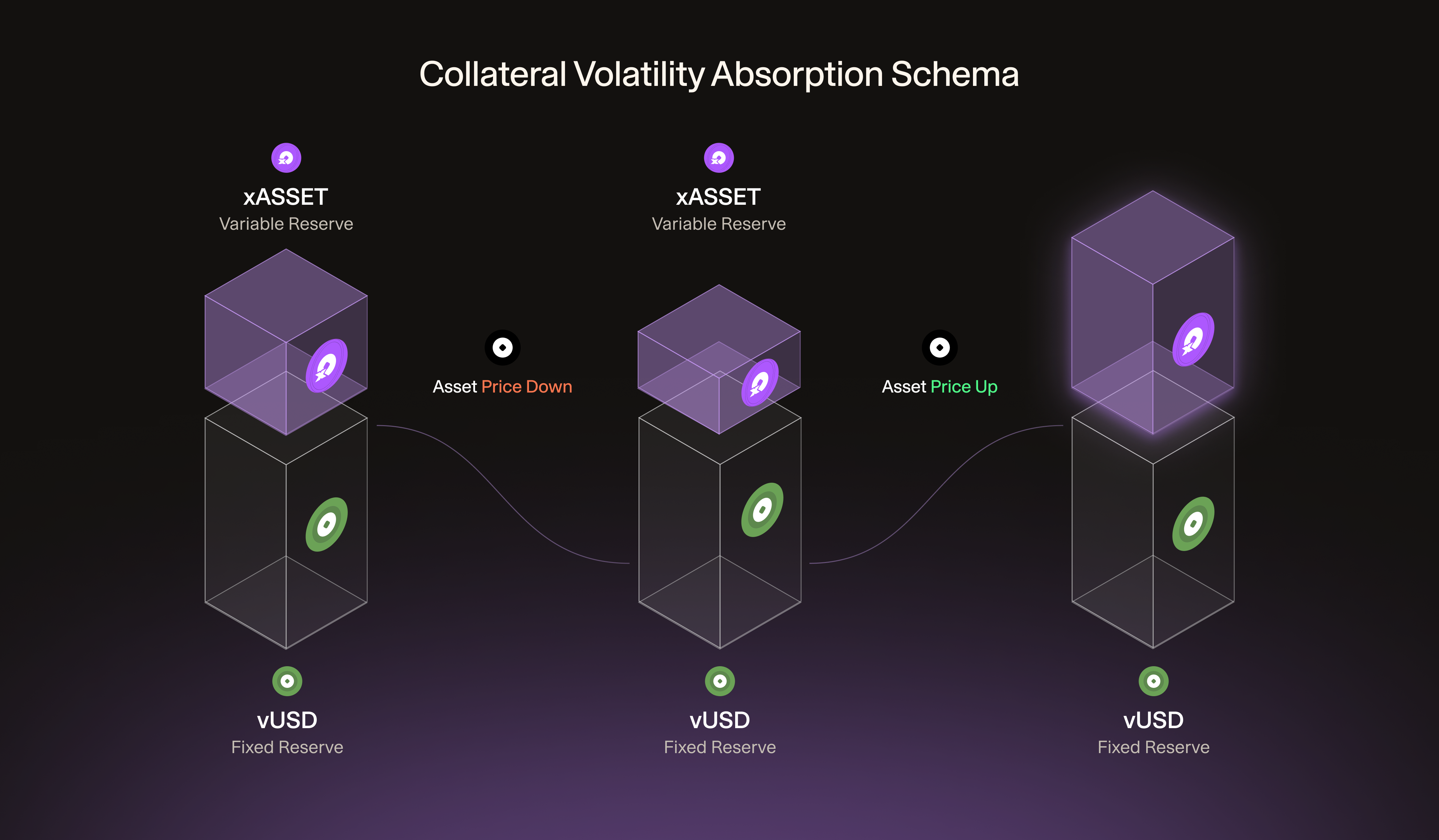 Collateral Volatility Absorption Schema