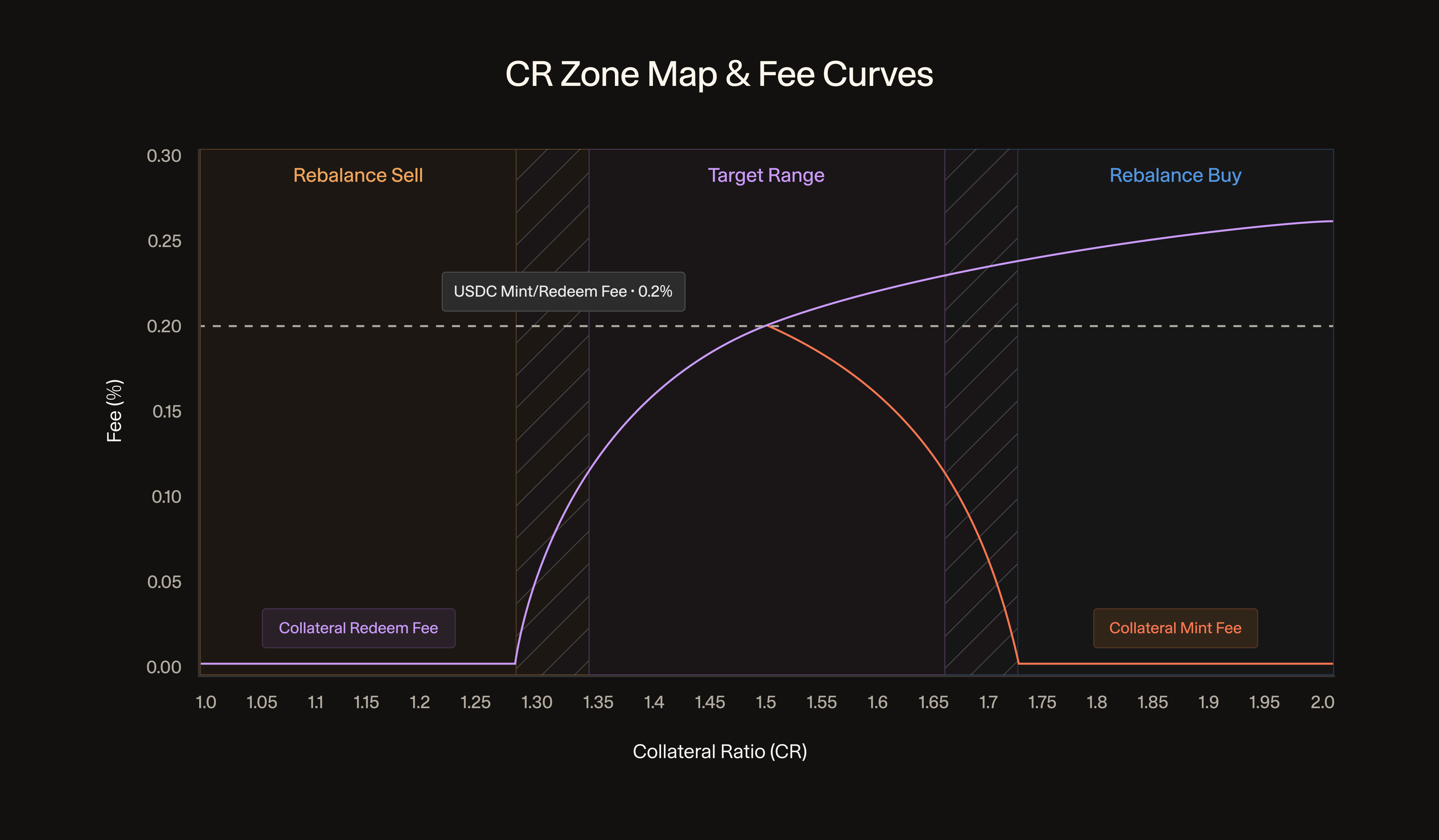 CR Zone Map and Fee Curves