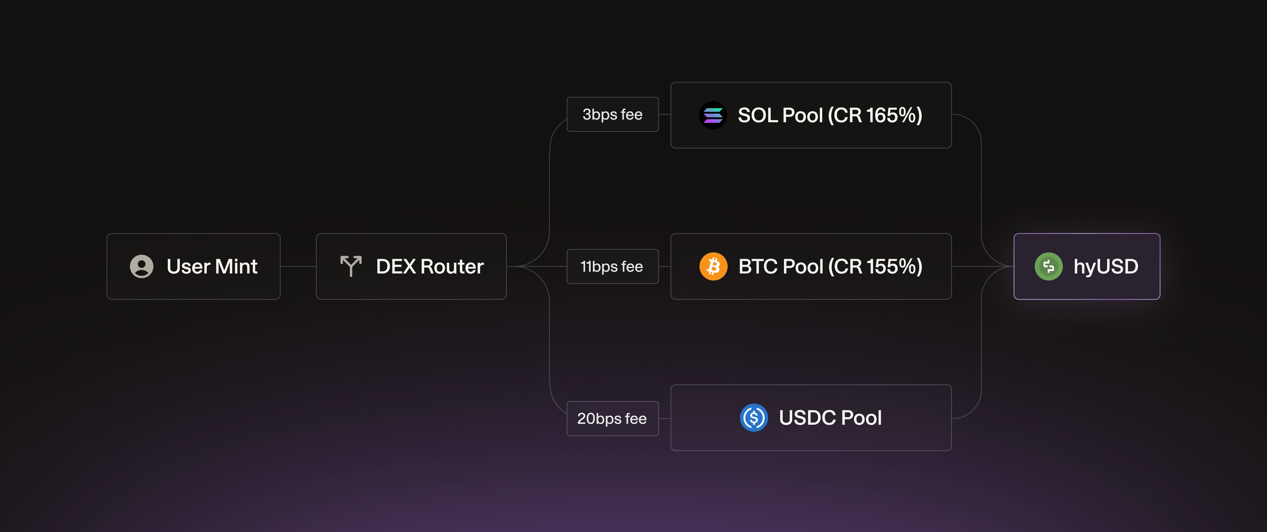 The DEX router selects the cheapest pool to mint hyUSD