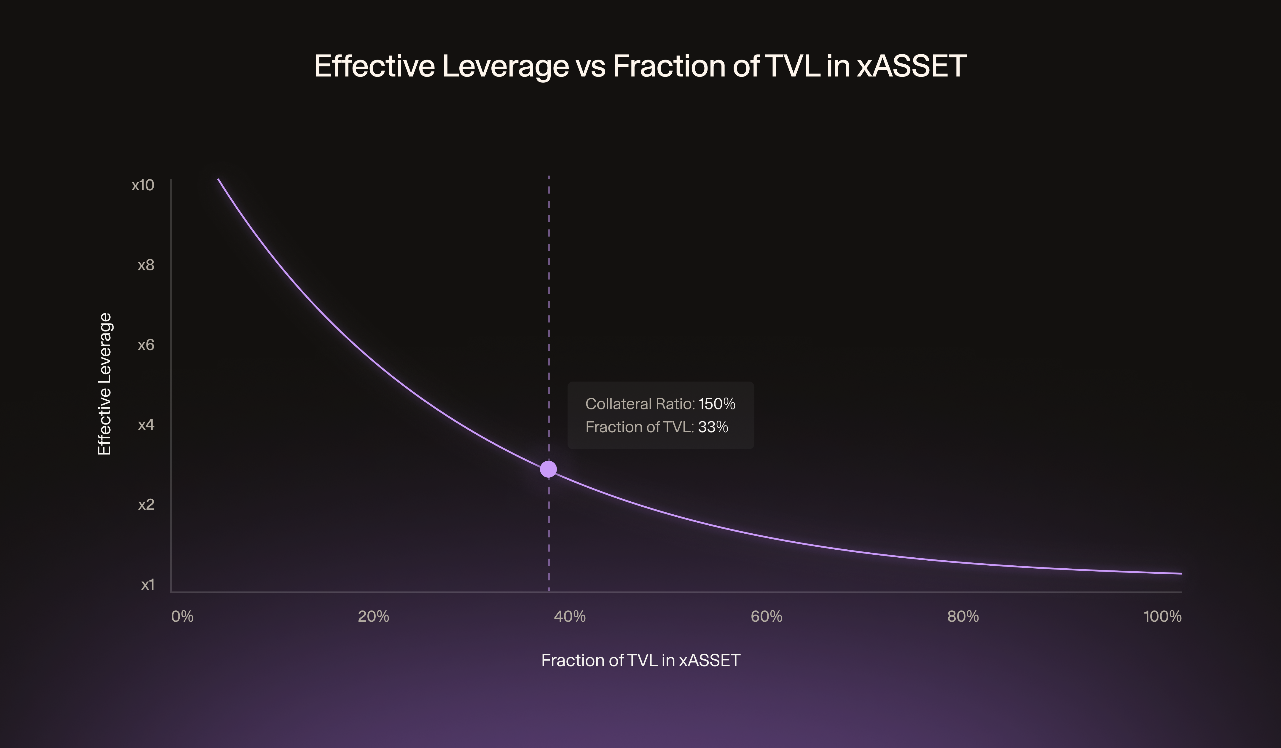 Effective Leverage vs Fraction of TVL in xASSET