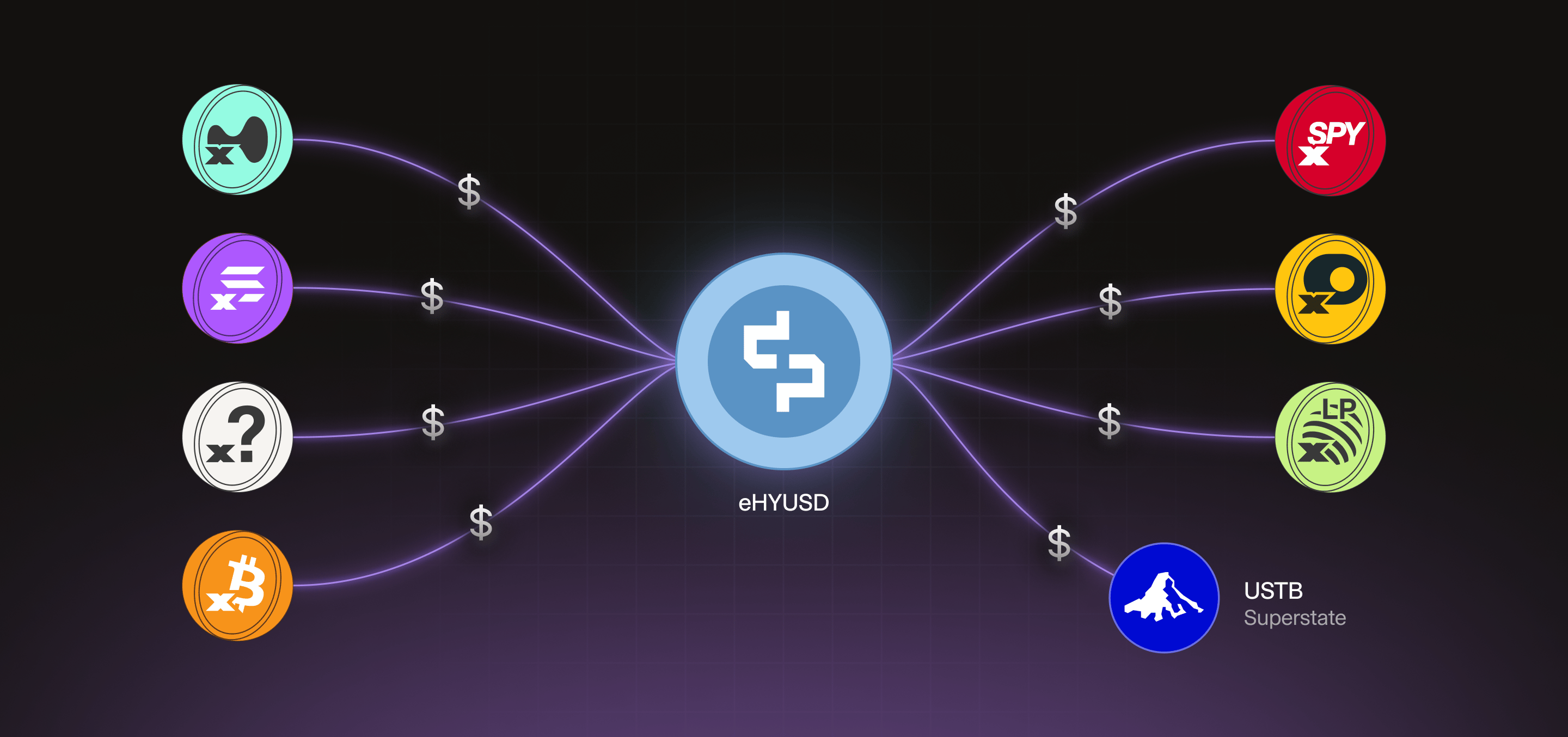 eHYUSD receives yield from all xAsset pools
