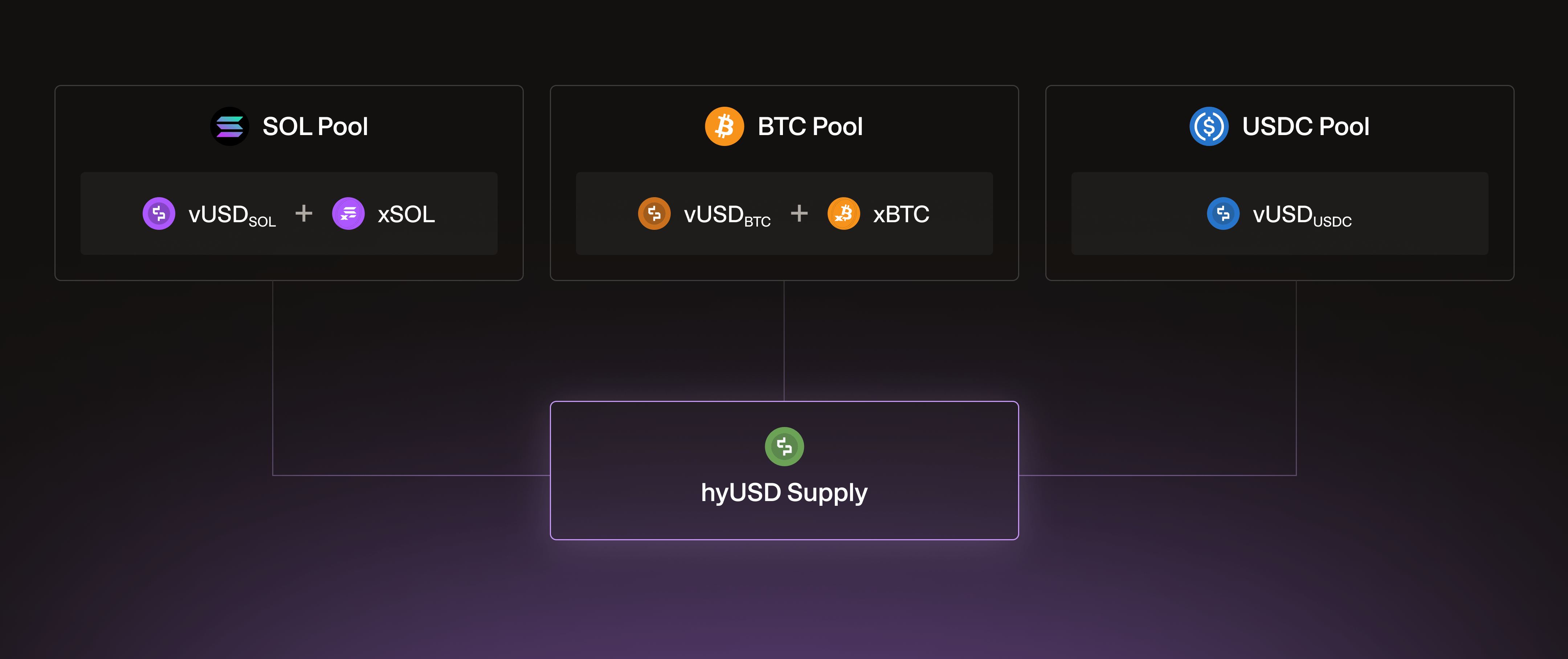 Each collateral pool's virtual stablecoin backs the hyUSD supply