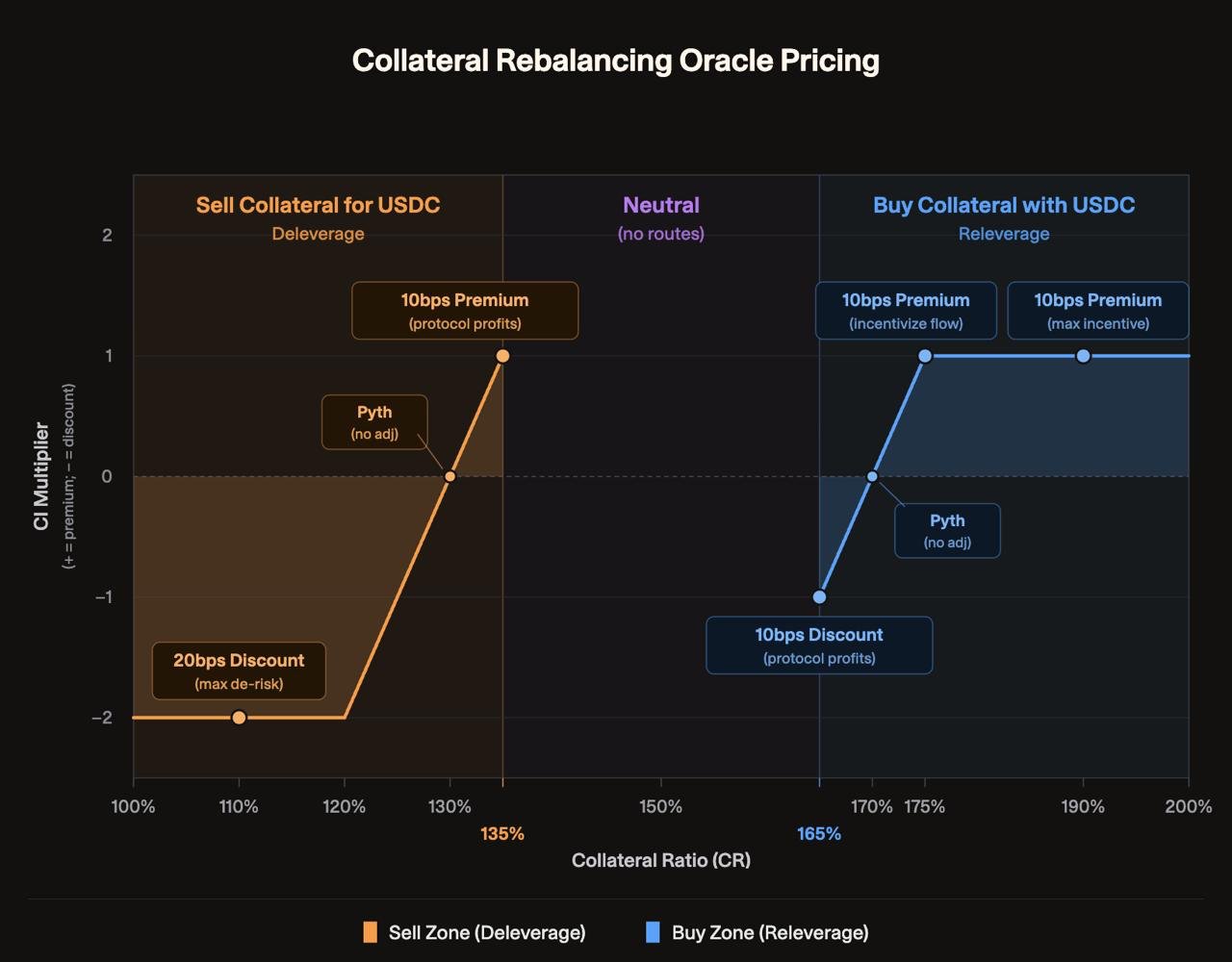 Collateral Rebalancing Oracle Pricing (Pyth plus or minus CI)