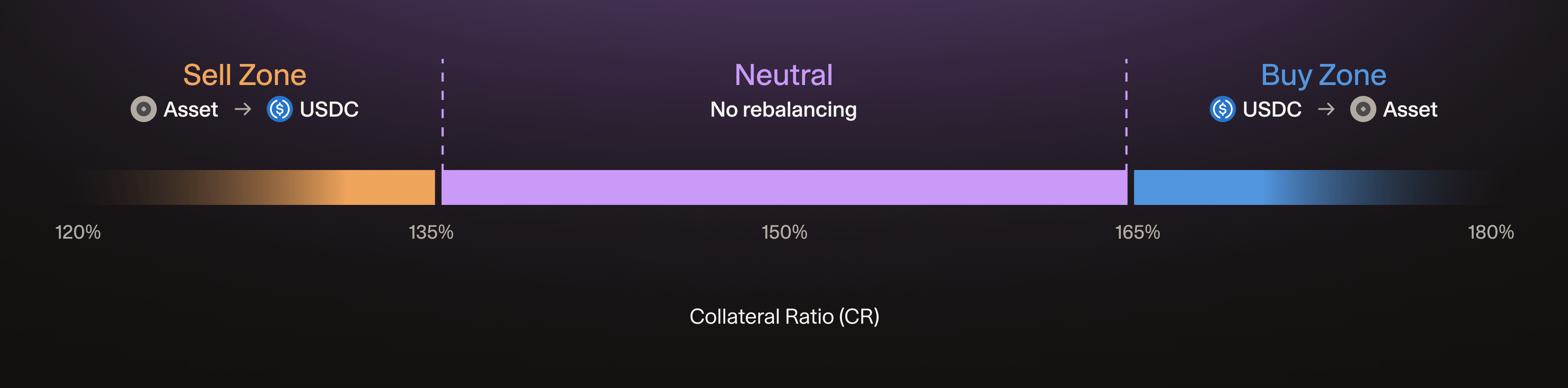 Sell, Neutral, and Buy zones across the collateral ratio range