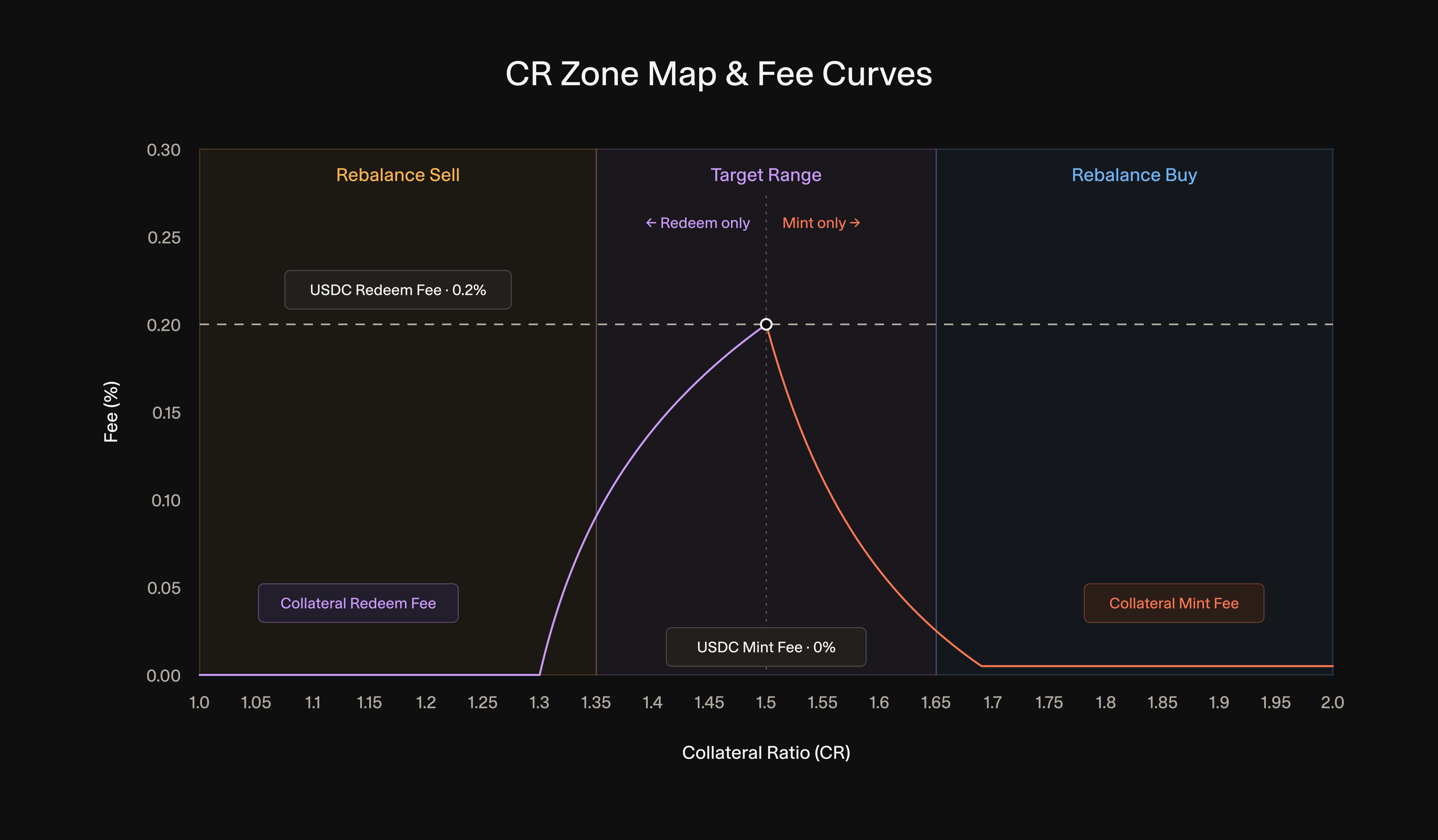 CR Zone Map and Fee Curves