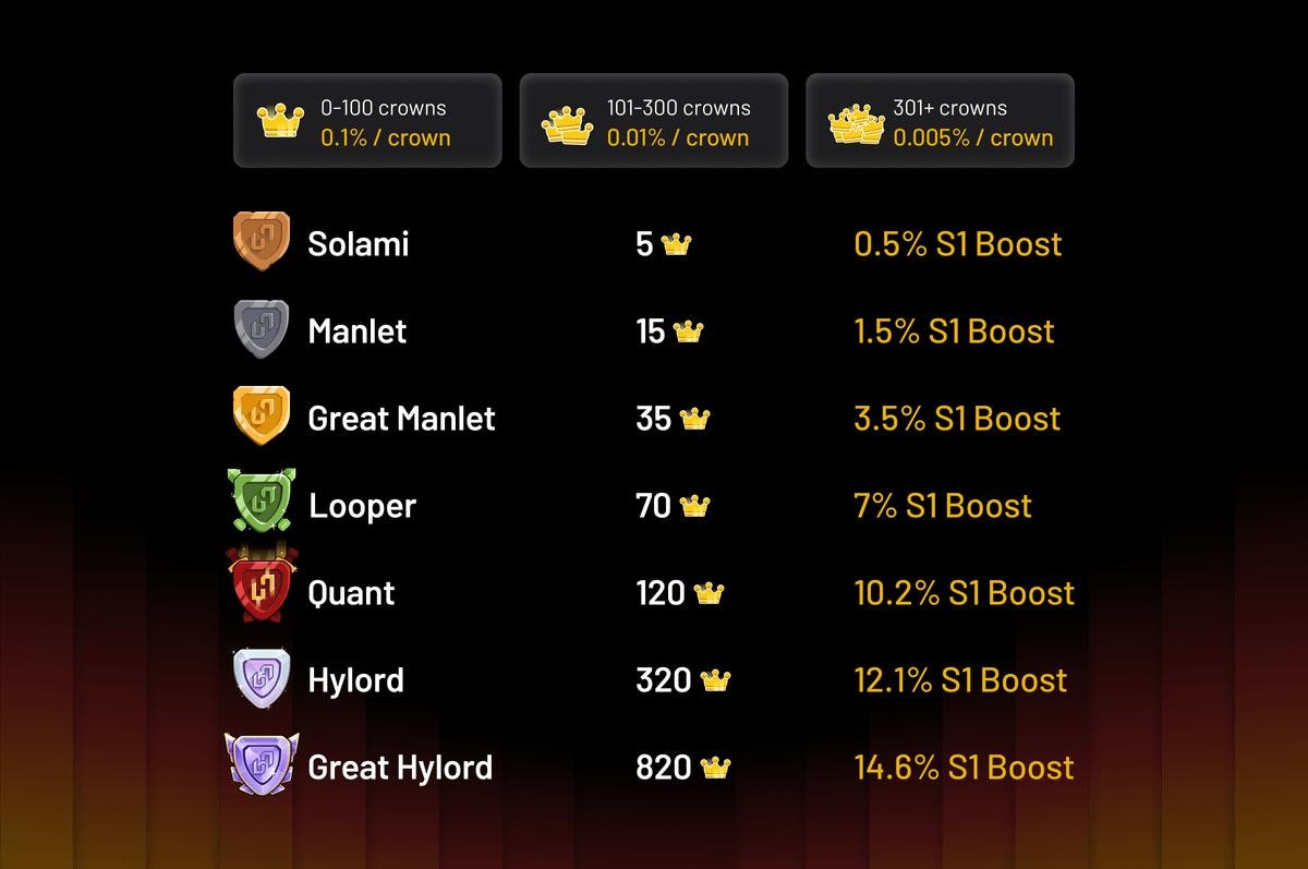 Tiers and Crown Multipliers
