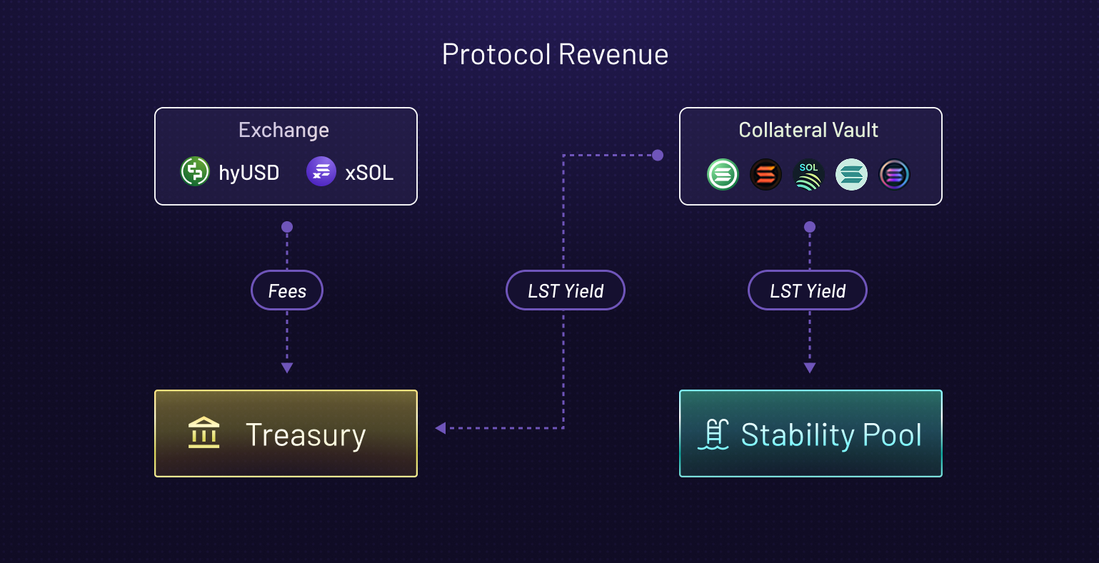 Protocol Revenue Flow