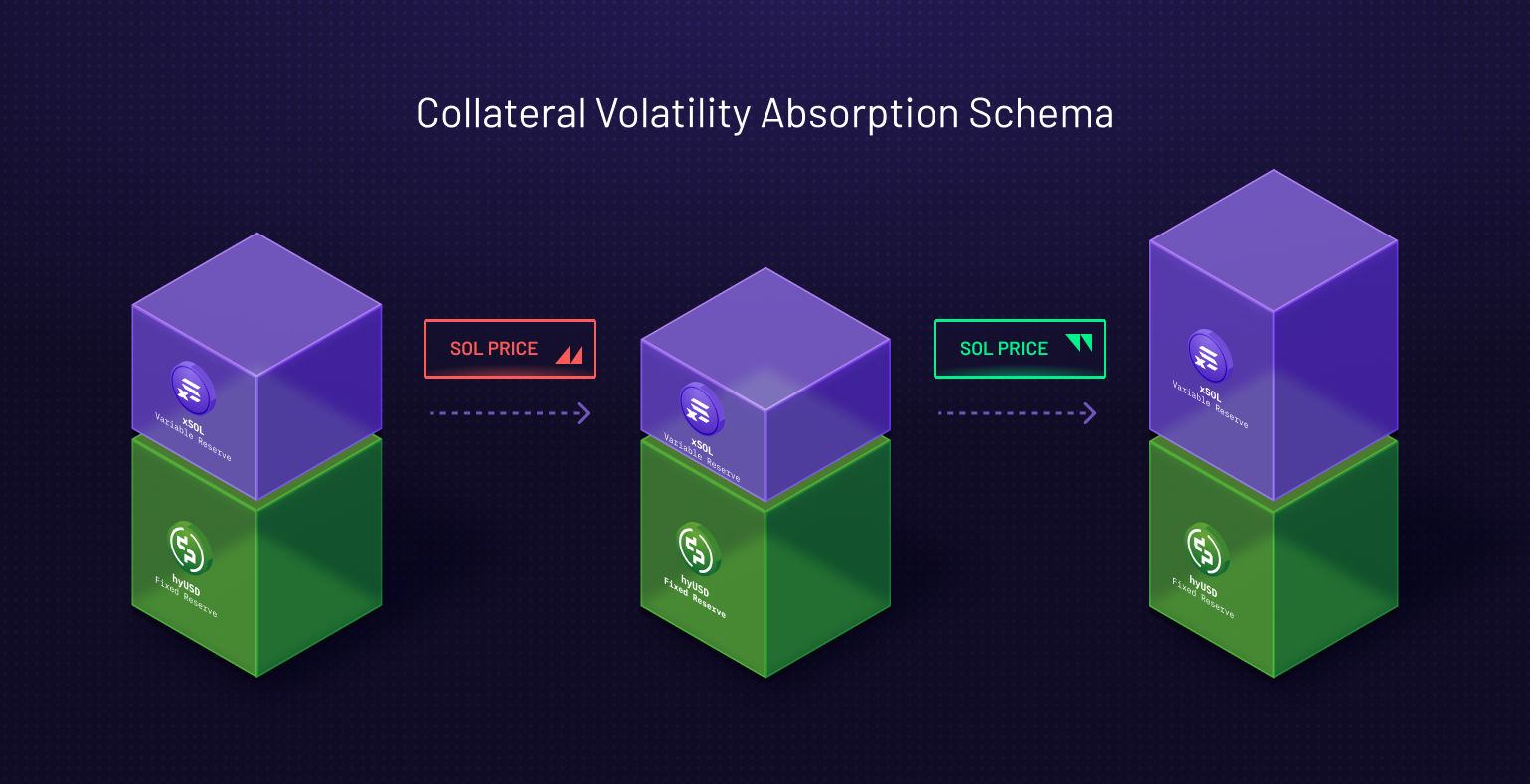 Collateral Volatility Absorption Schema