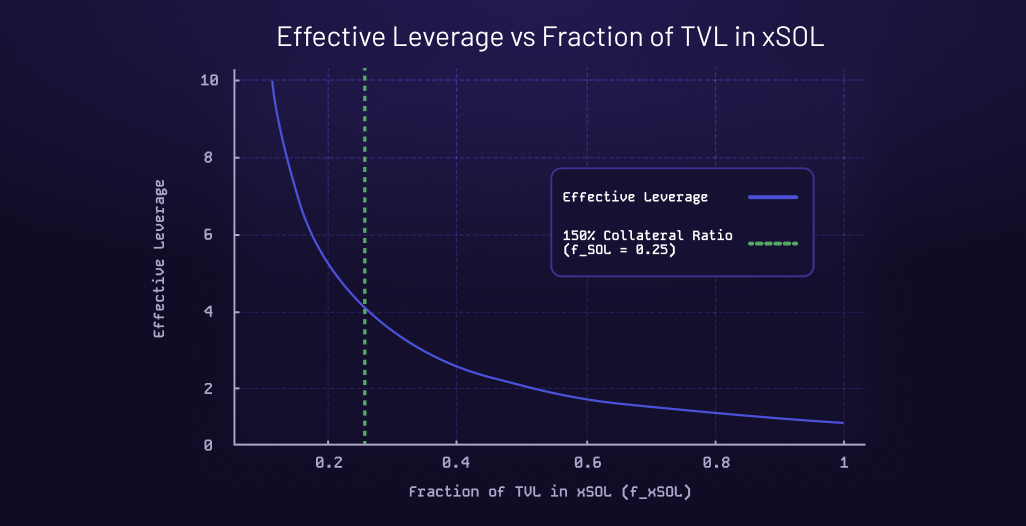 Effective Leverage vs Fraction of TVL in xSOL