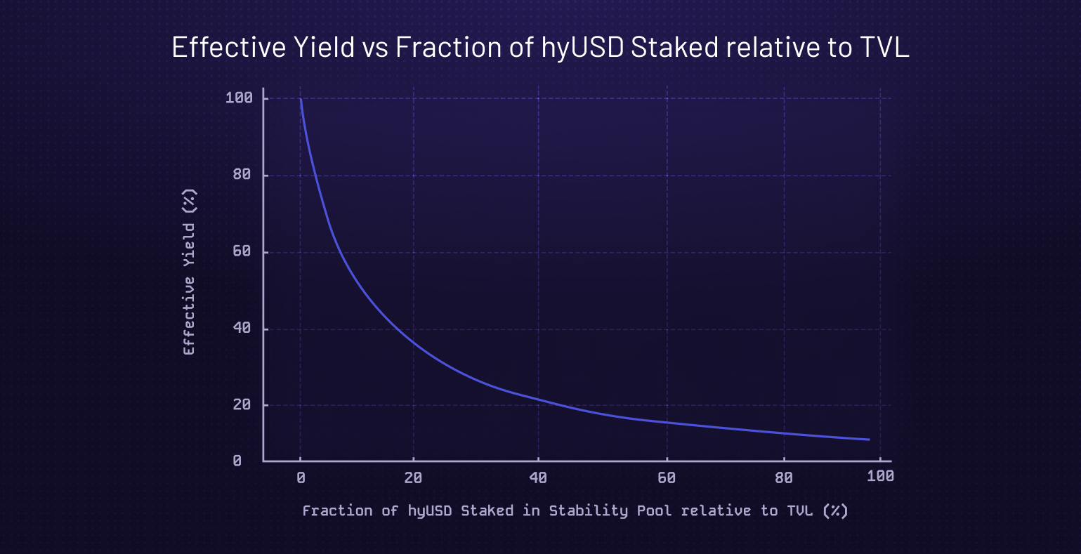 Yield Schema