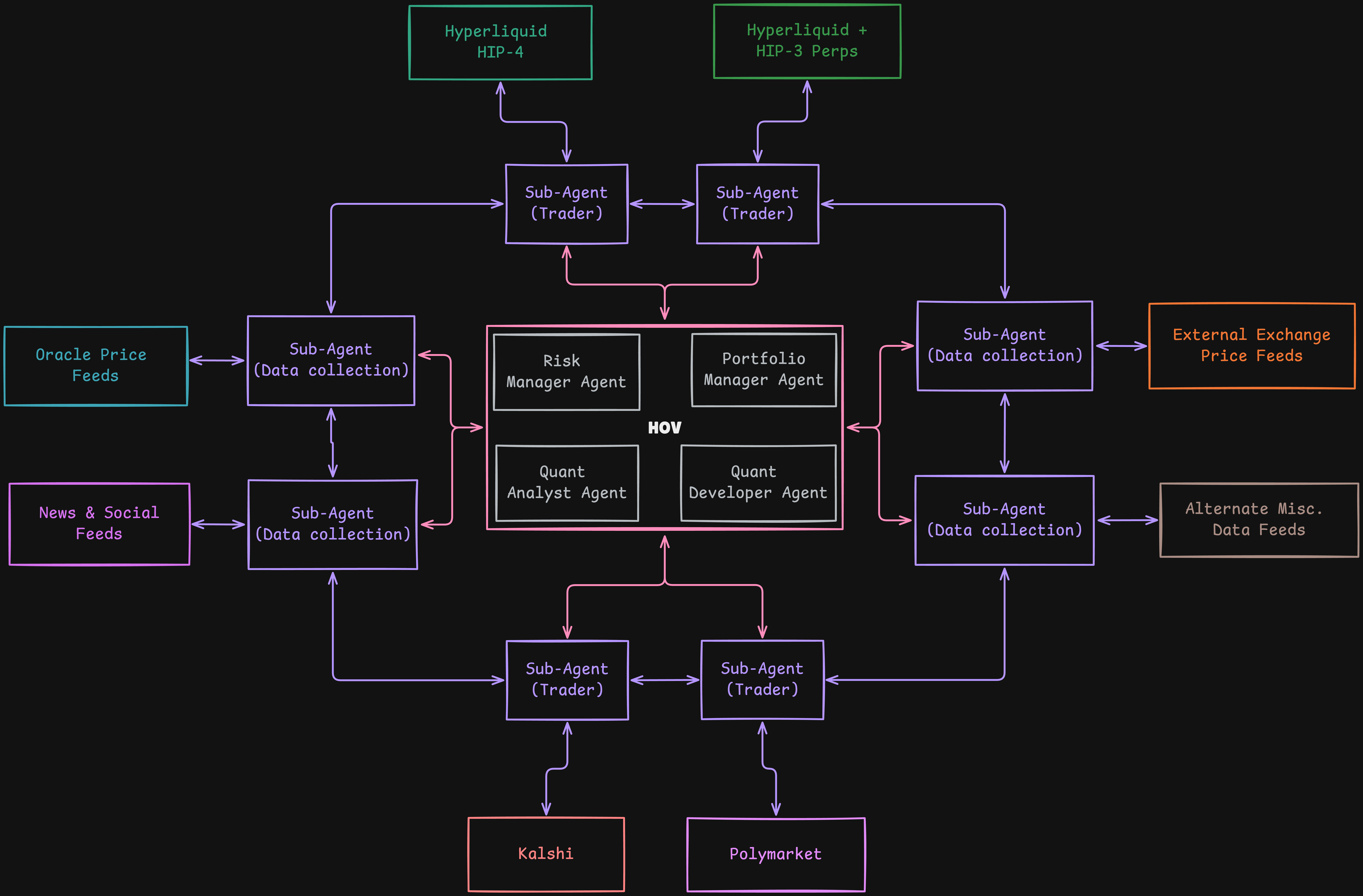HyperOdd