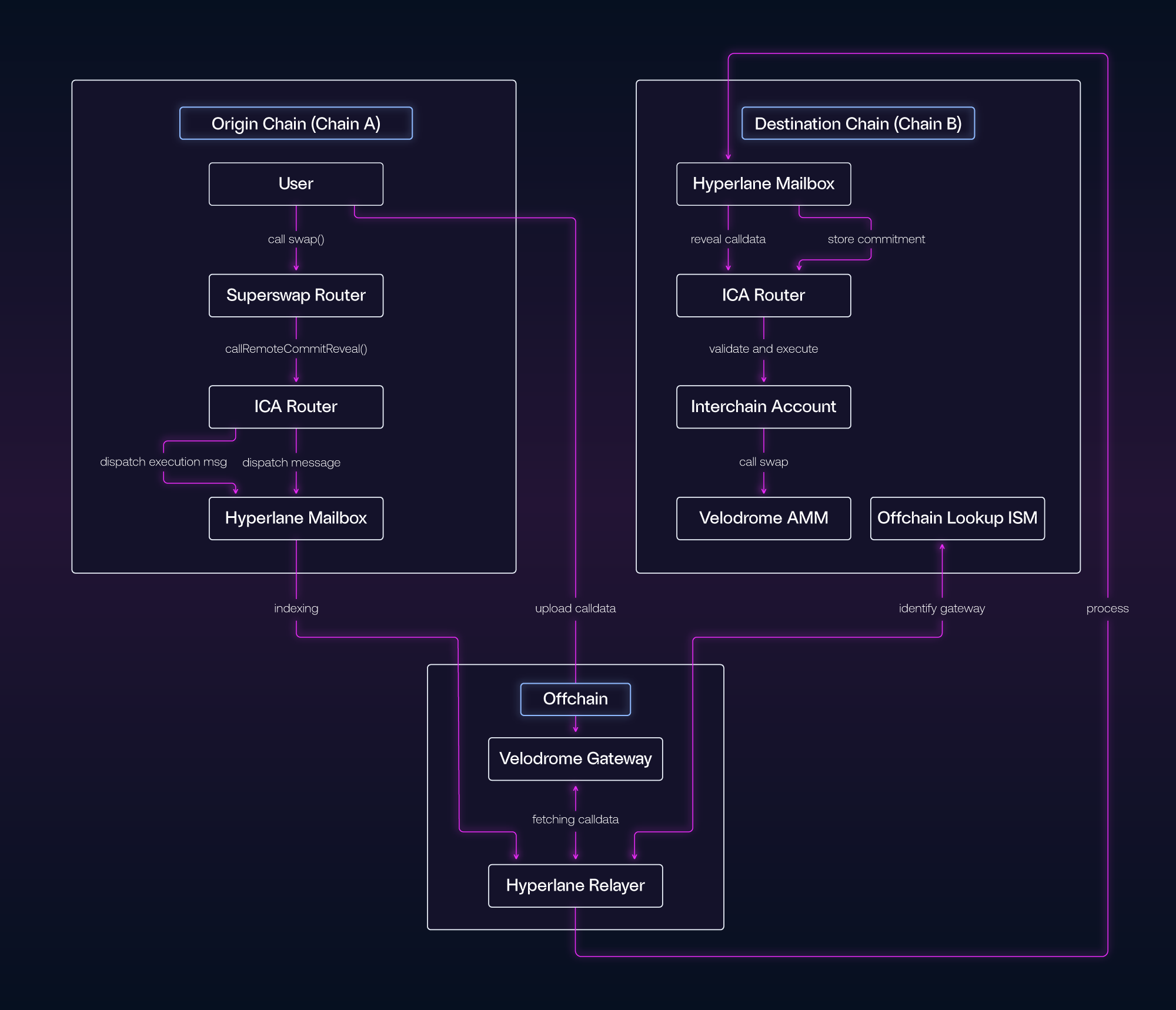 Warp Route diagram/doodle