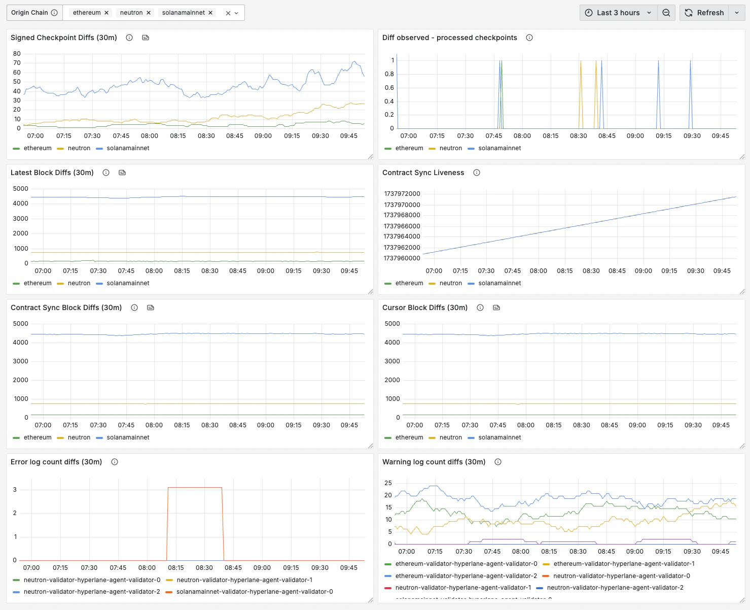 Validator Grafana Dashboard Template