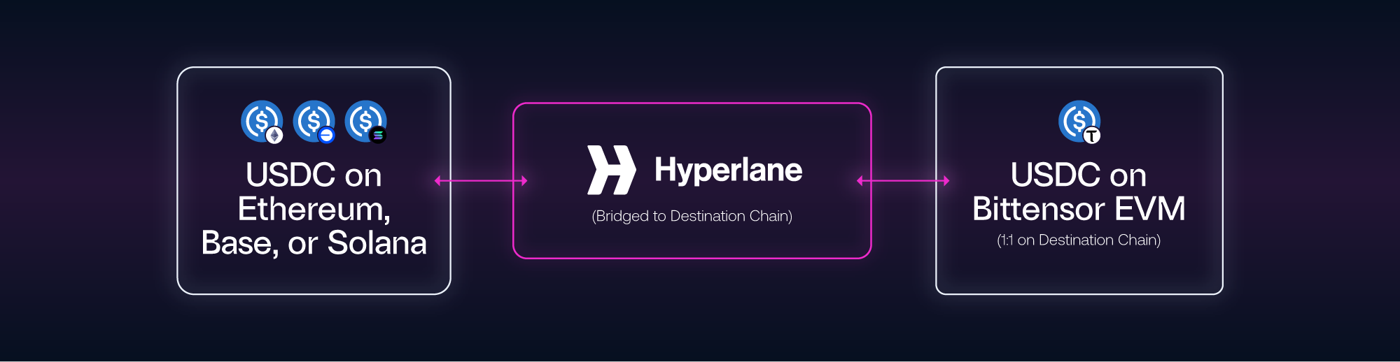 TaoFi: Cross-Chain Swaps with User-controlled Recovery - Hyperlane Docs