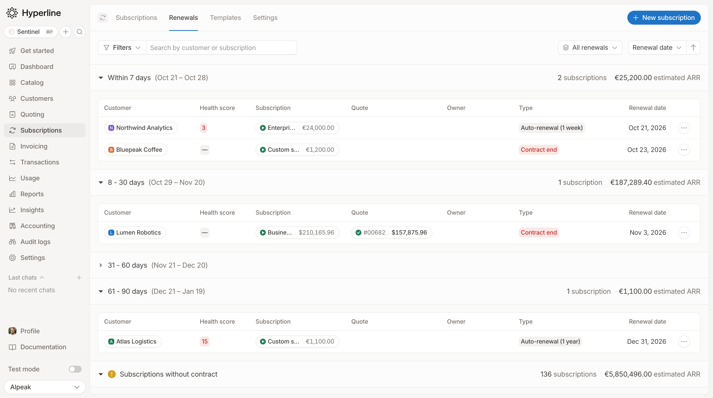 Renewals tab with subscriptions grouped in Within 7 days, 8 - 30 days, 31 - 60 days and 61 - 90 days windows, followed by Subscriptions without contract
