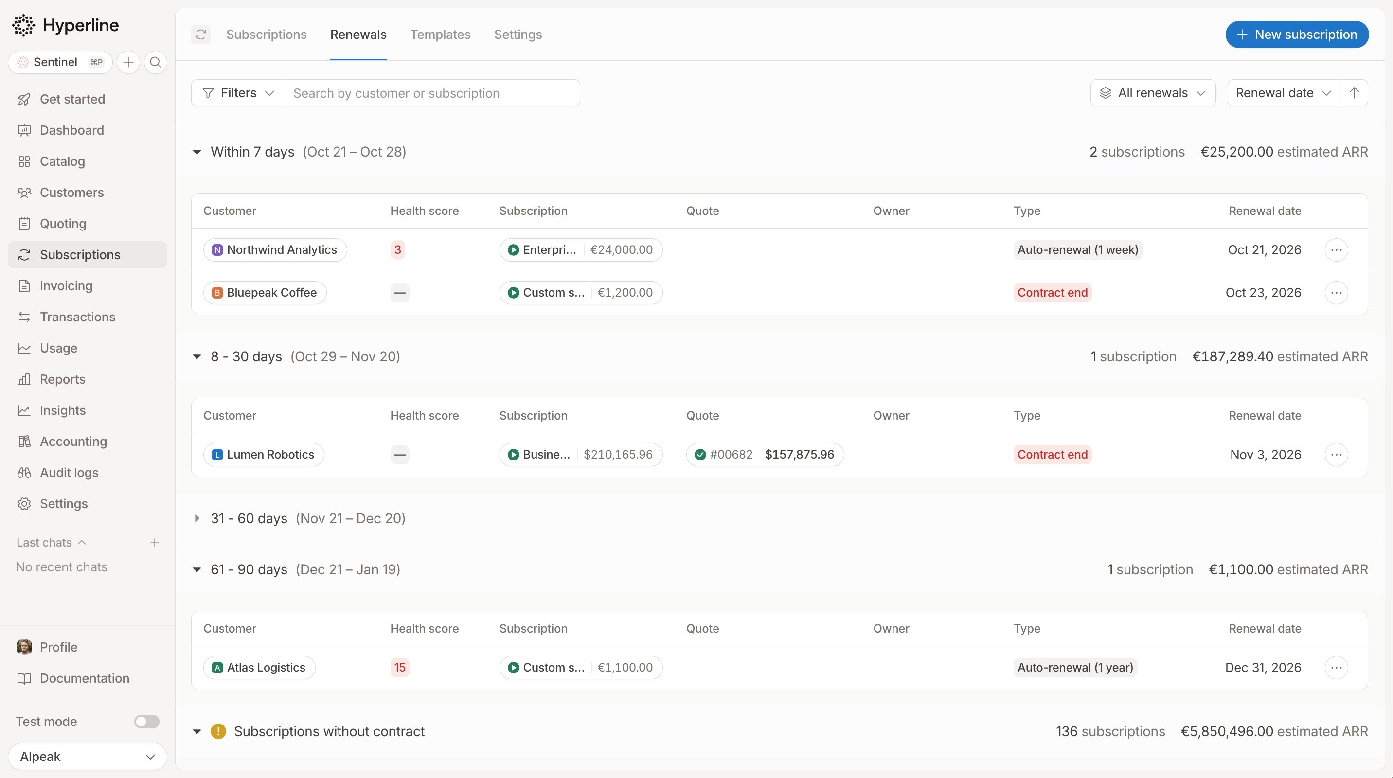 Renewals tab with subscriptions grouped in Within 7 days, 8 - 30 days, 31 - 60 days and 61 - 90 days windows, followed by Subscriptions without contract