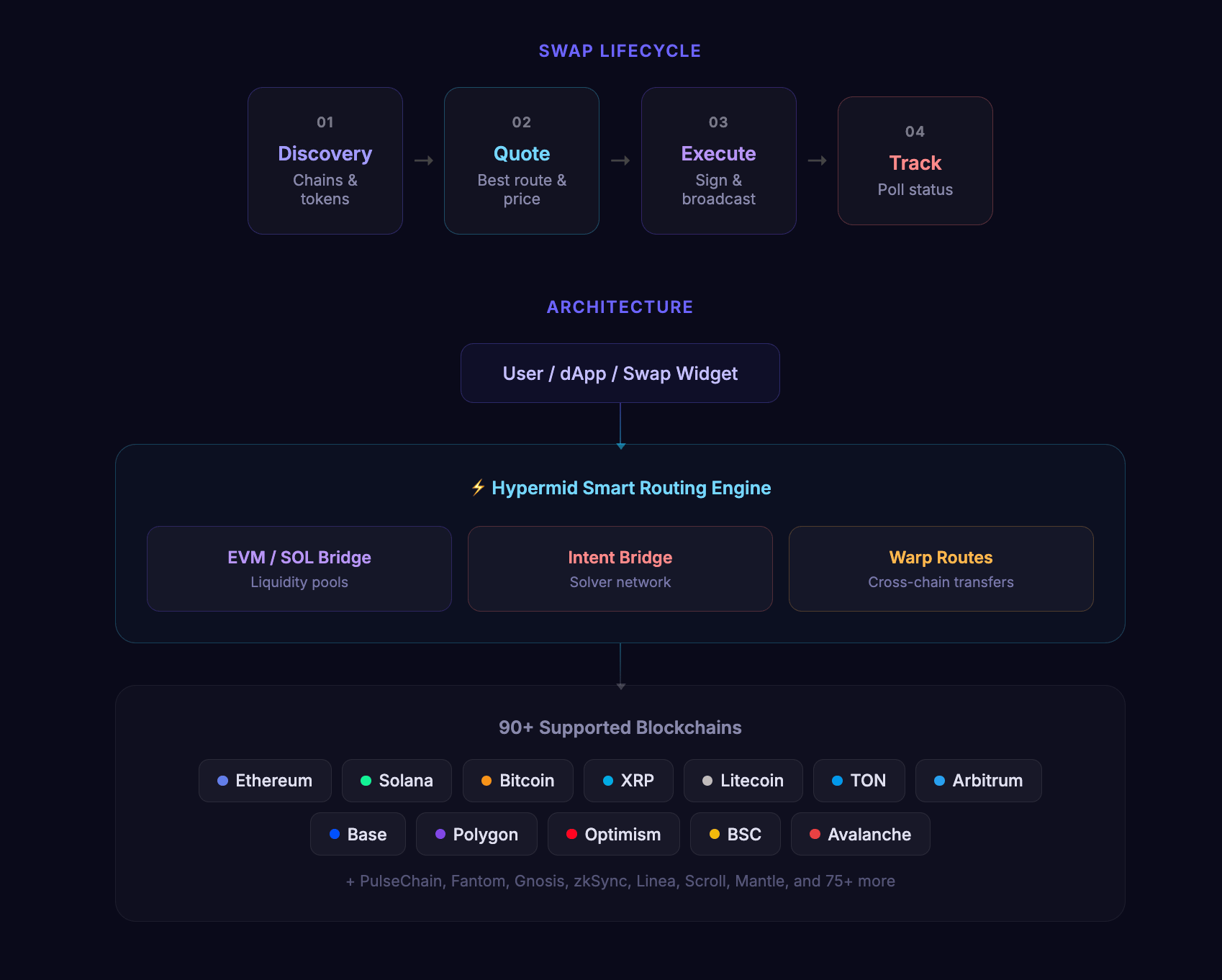 Hypermid architecture: user and dApp connect to the smart routing engine, which orchestrates EVM/SOL bridge, intent bridge, and warp routes to 90+ blockchains