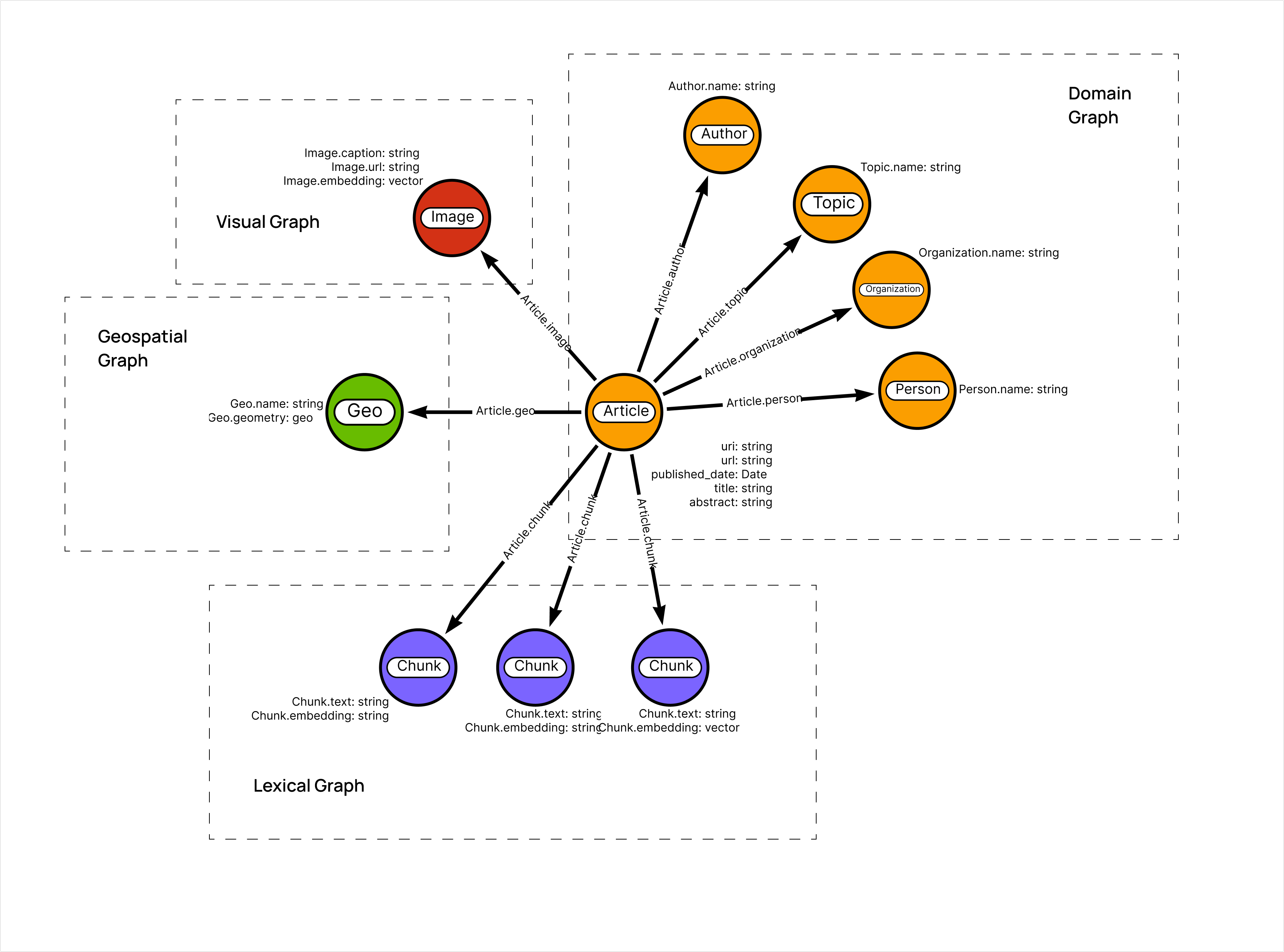 hyper-news graph data model