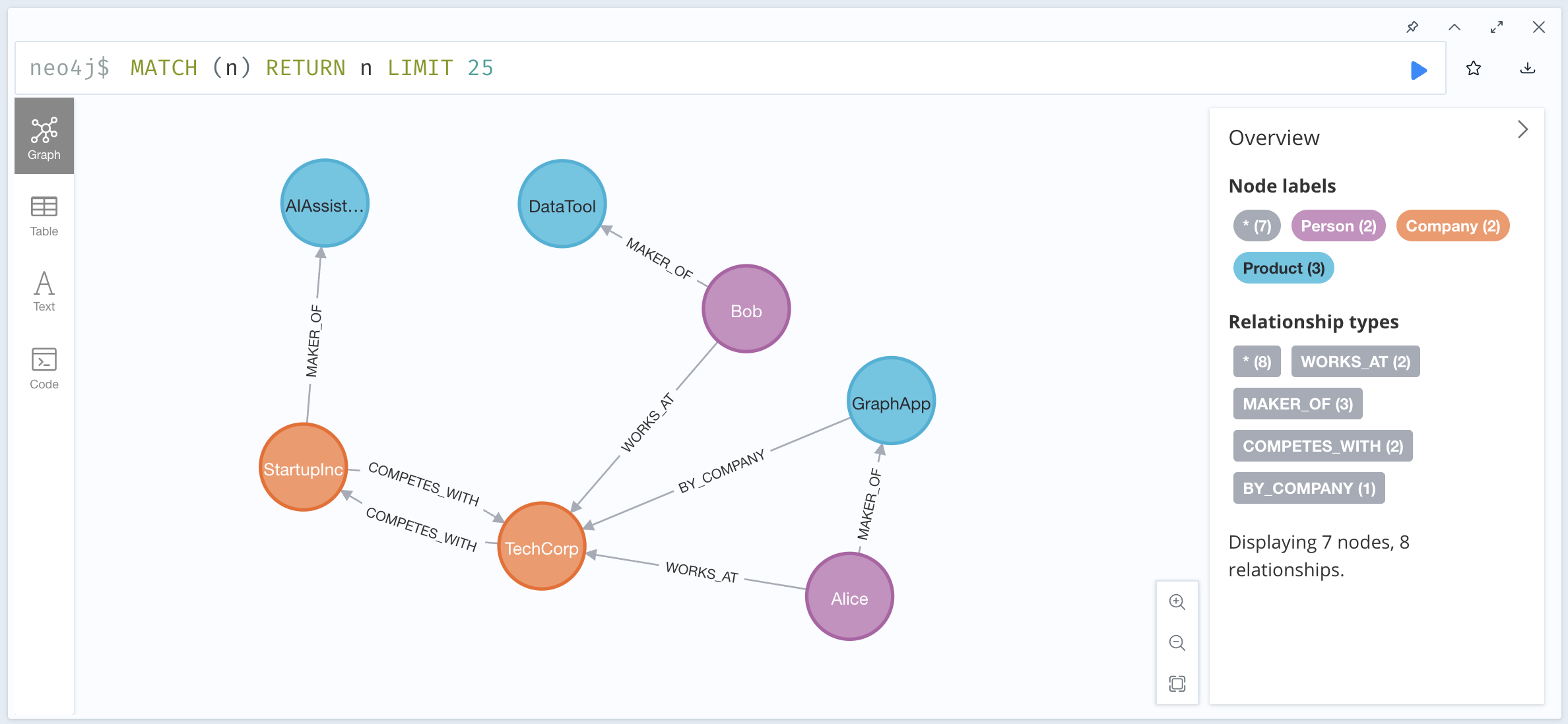 Graph with more data