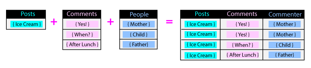 Joins in a relational model