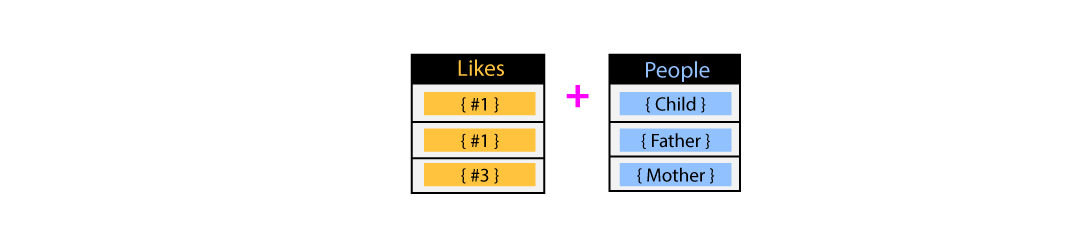 Flattening in a relational model